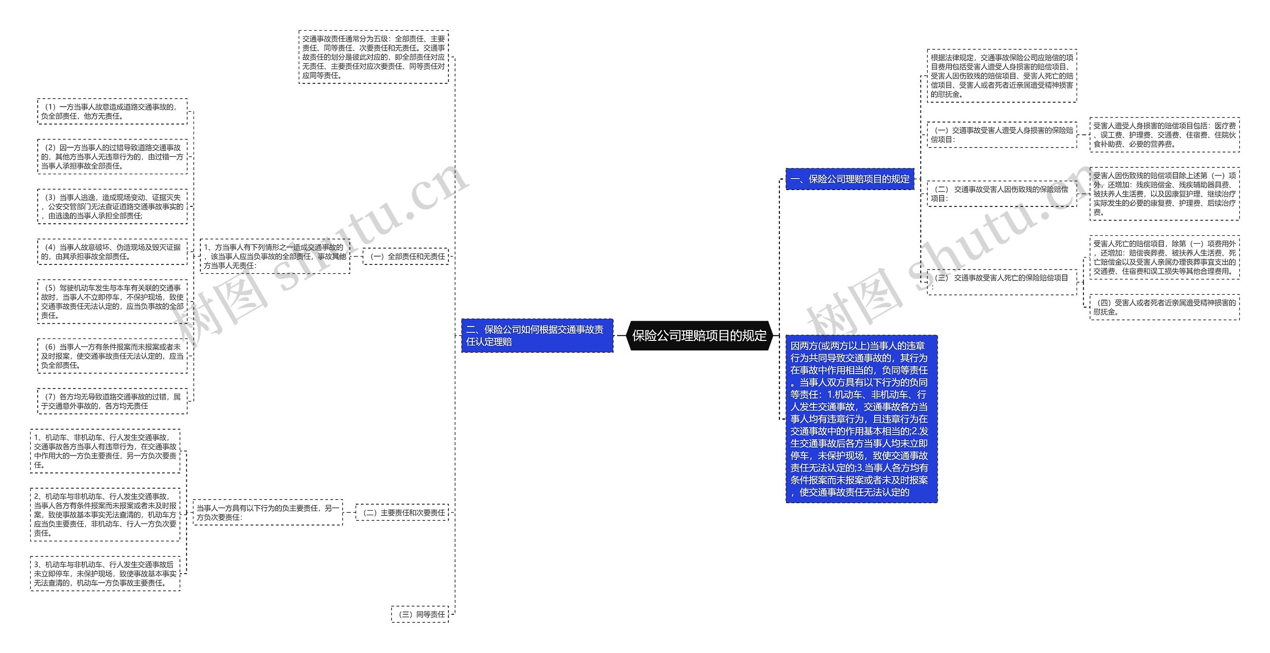 保险公司理赔项目的规定思维导图