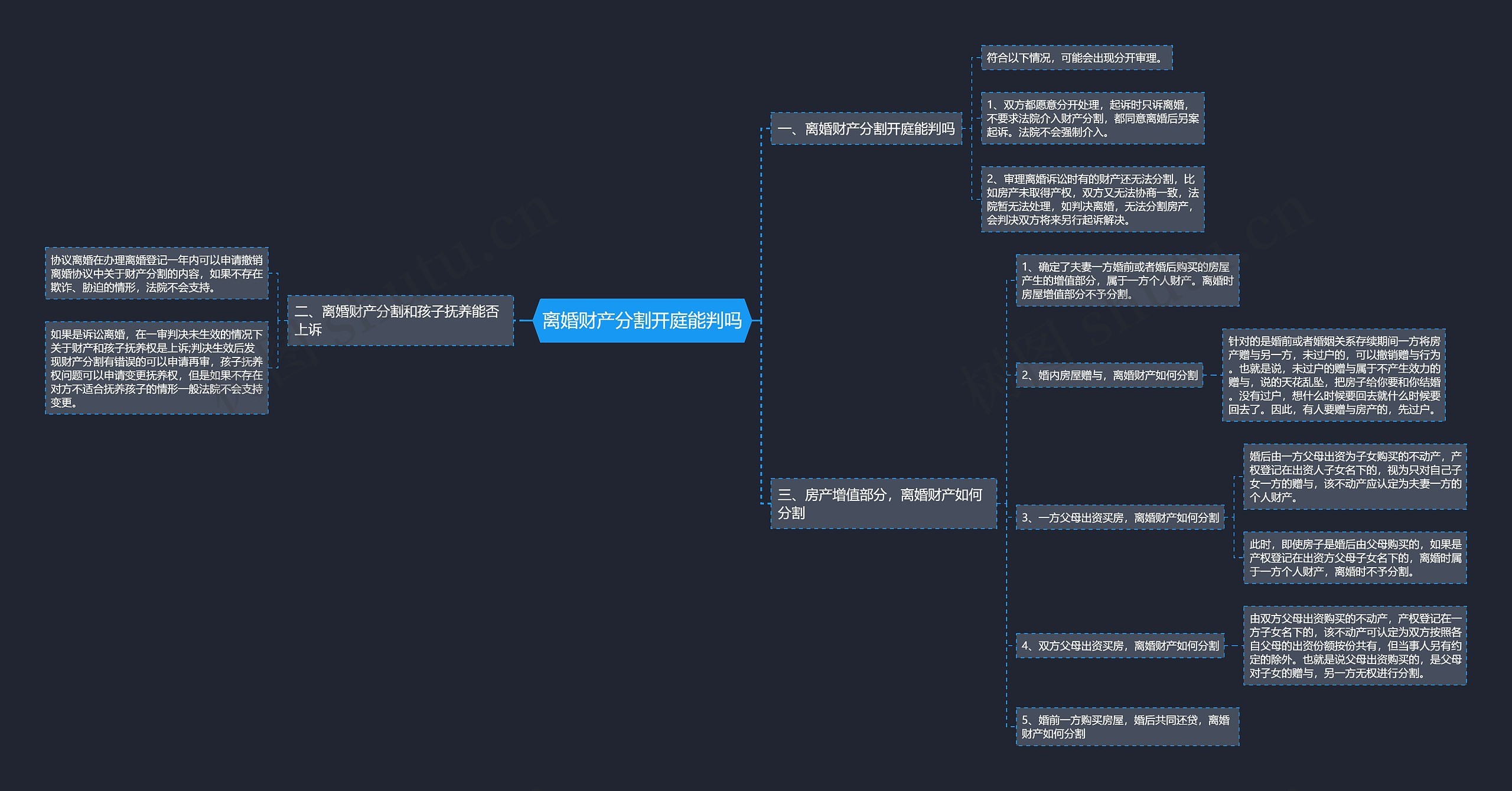 离婚财产分割开庭能判吗思维导图