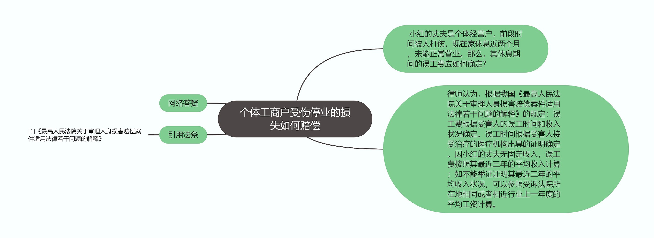 个体工商户受伤停业的损失如何赔偿