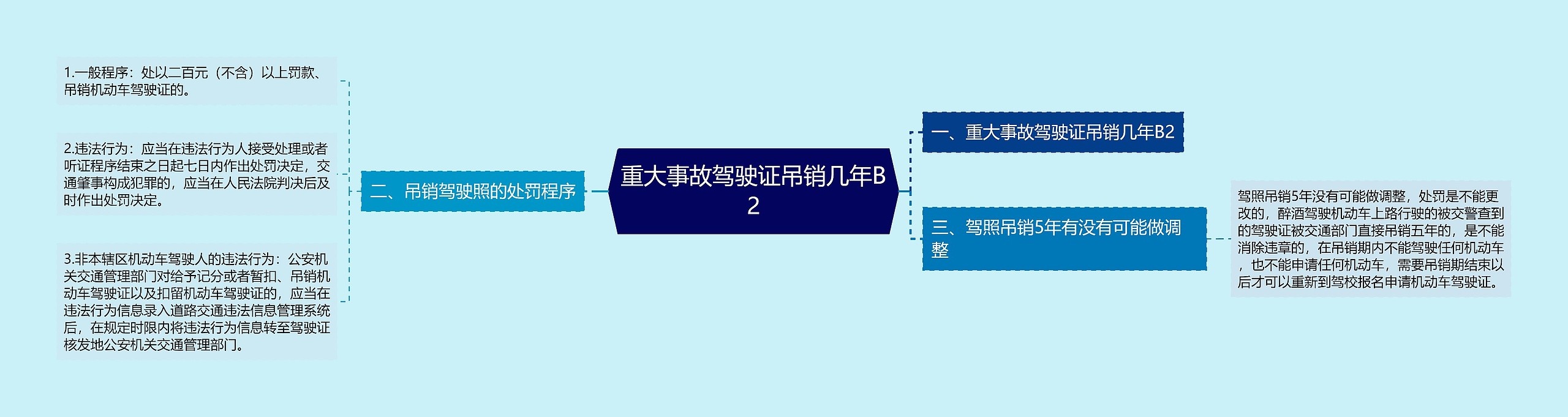 重大事故驾驶证吊销几年B2