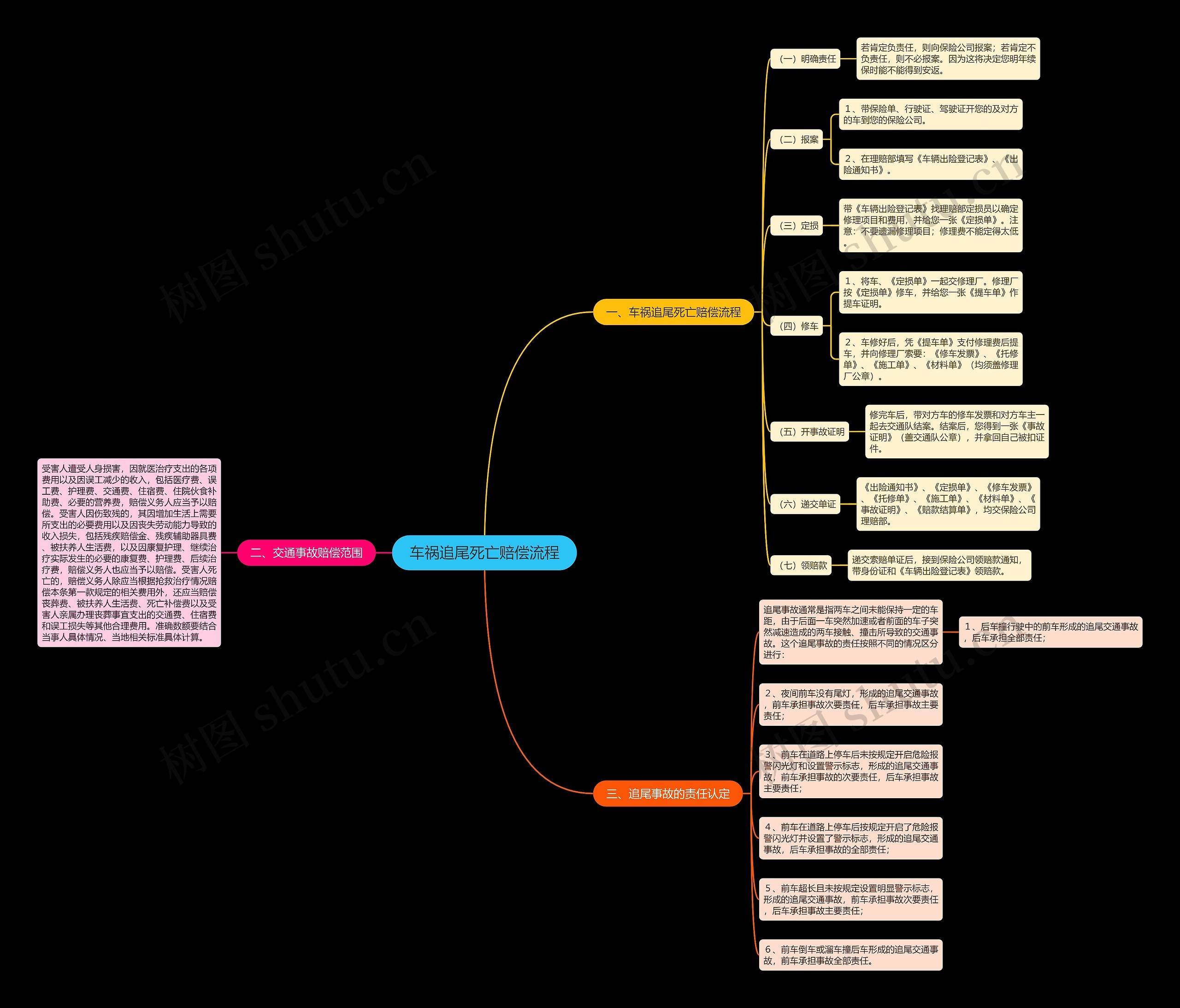 车祸追尾死亡赔偿流程思维导图