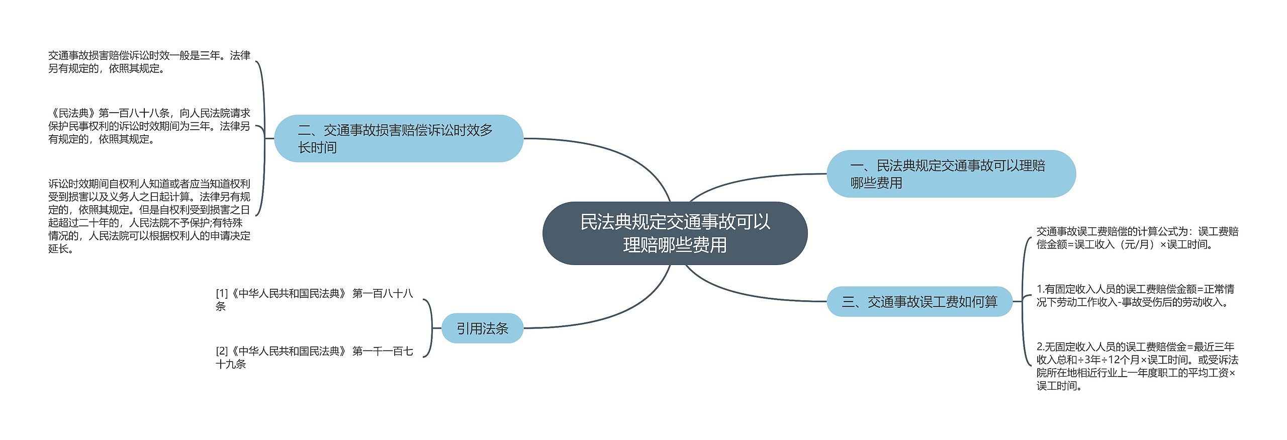 民法典规定交通事故可以理赔哪些费用