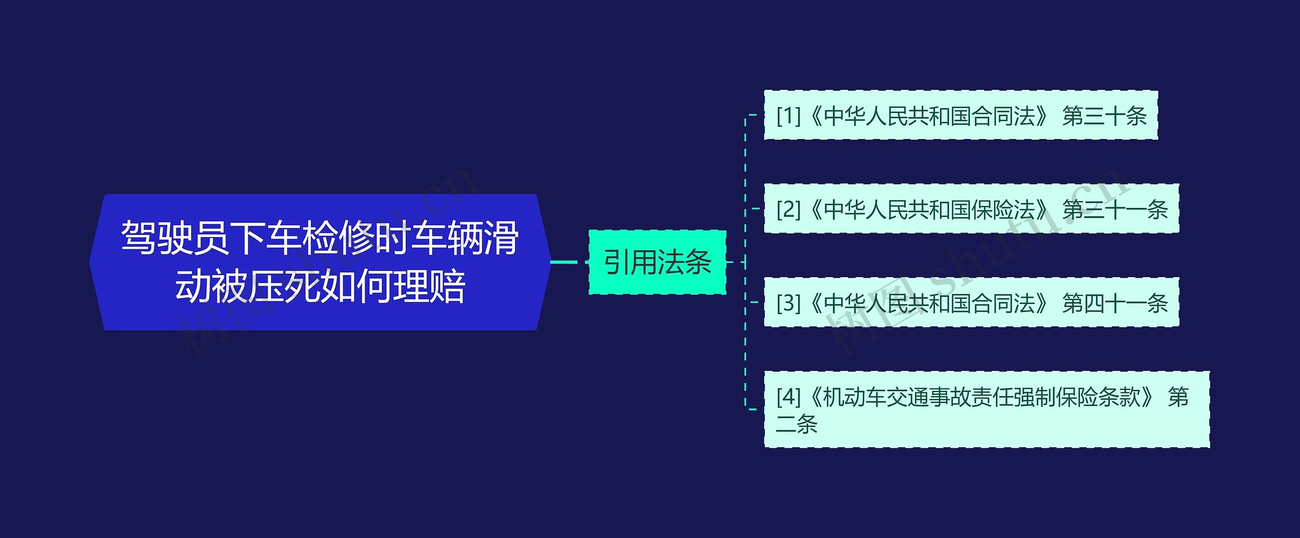 驾驶员下车检修时车辆滑动被压死如何理赔思维导图