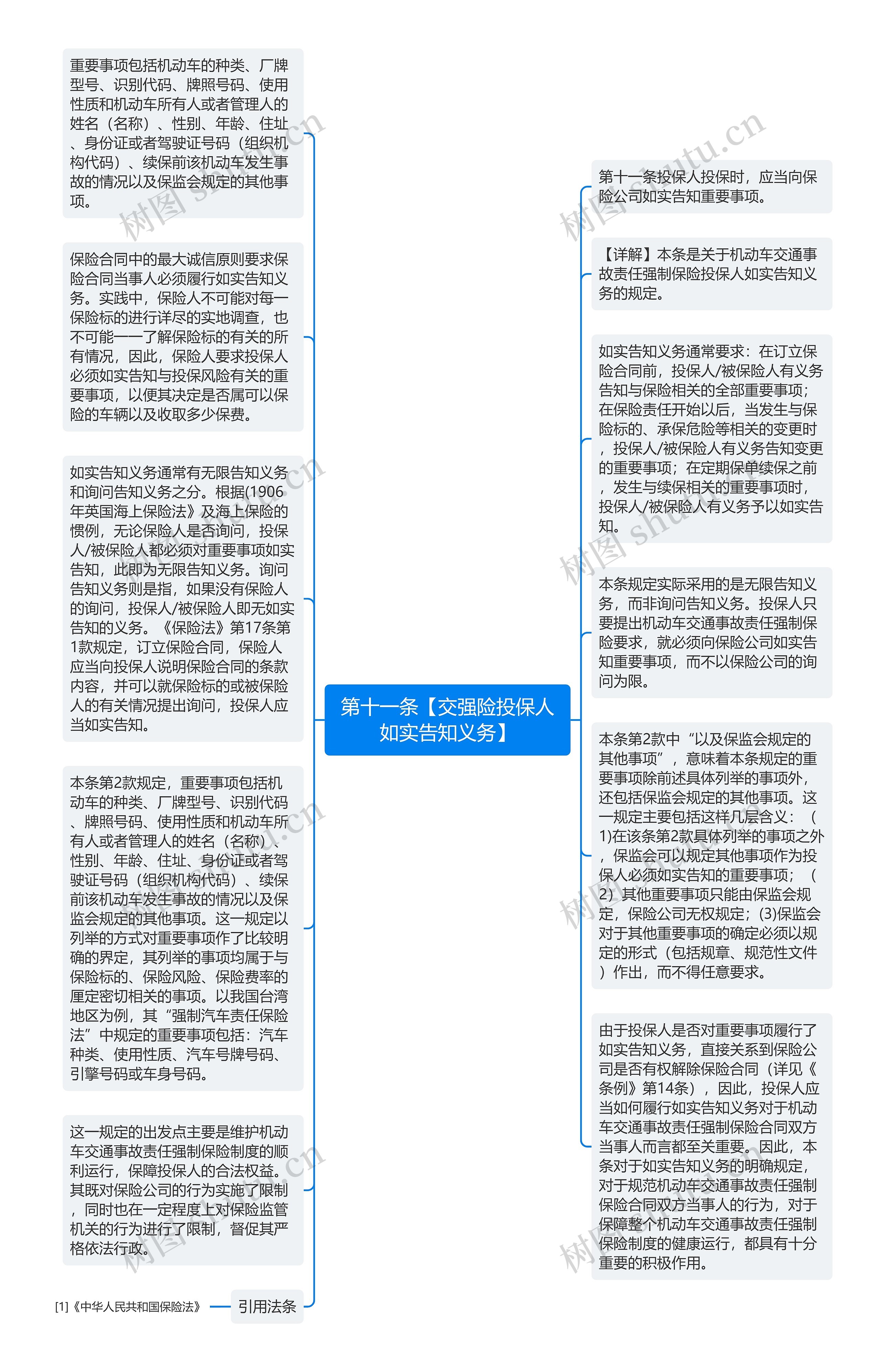 第十一条【交强险投保人如实告知义务】思维导图