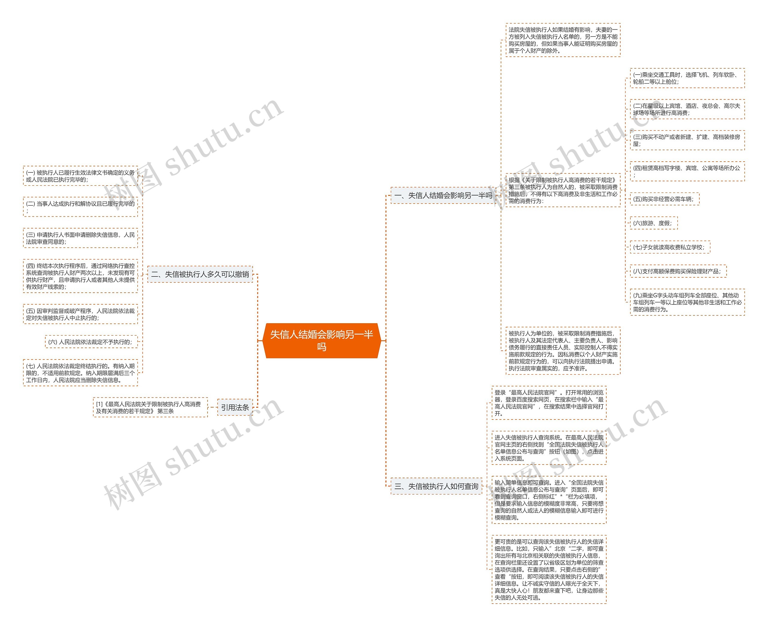 失信人结婚会影响另一半吗思维导图