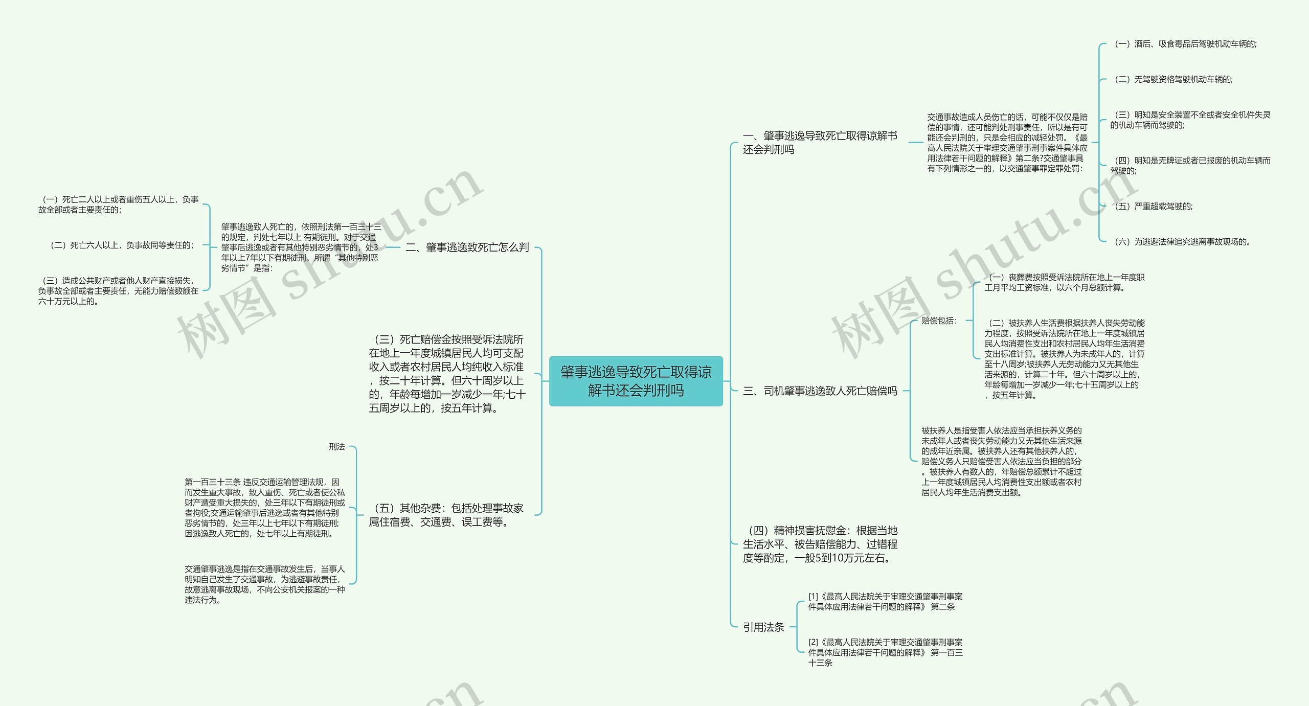 肇事逃逸导致死亡取得谅解书还会判刑吗思维导图