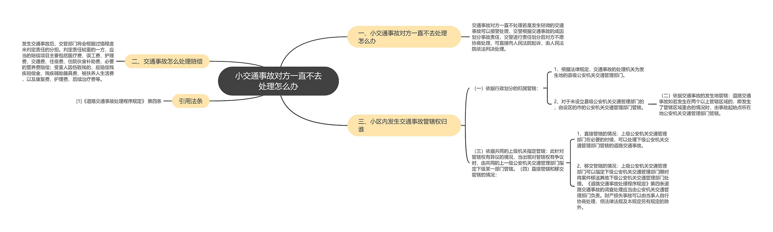 小交通事故对方一直不去处理怎么办思维导图