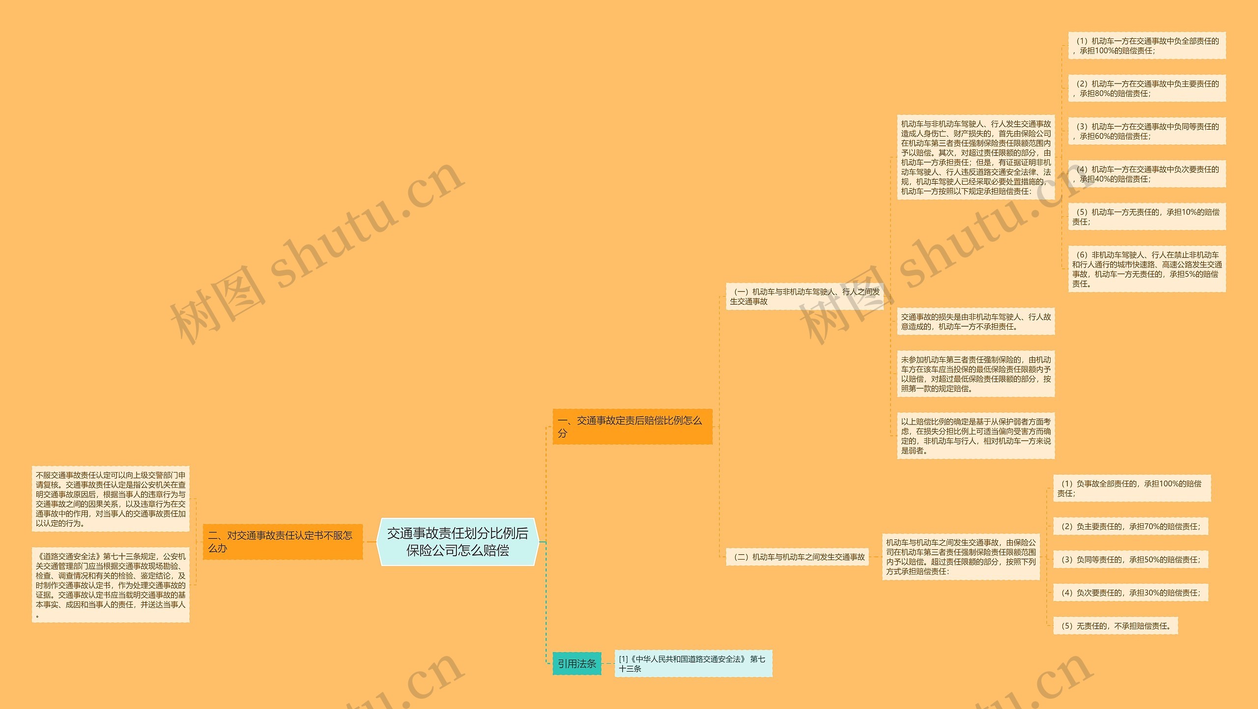 交通事故责任划分比例后保险公司怎么赔偿