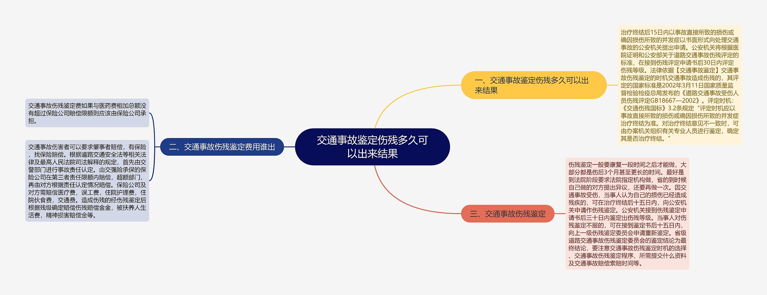 交通事故鉴定伤残多久可以出来结果思维导图