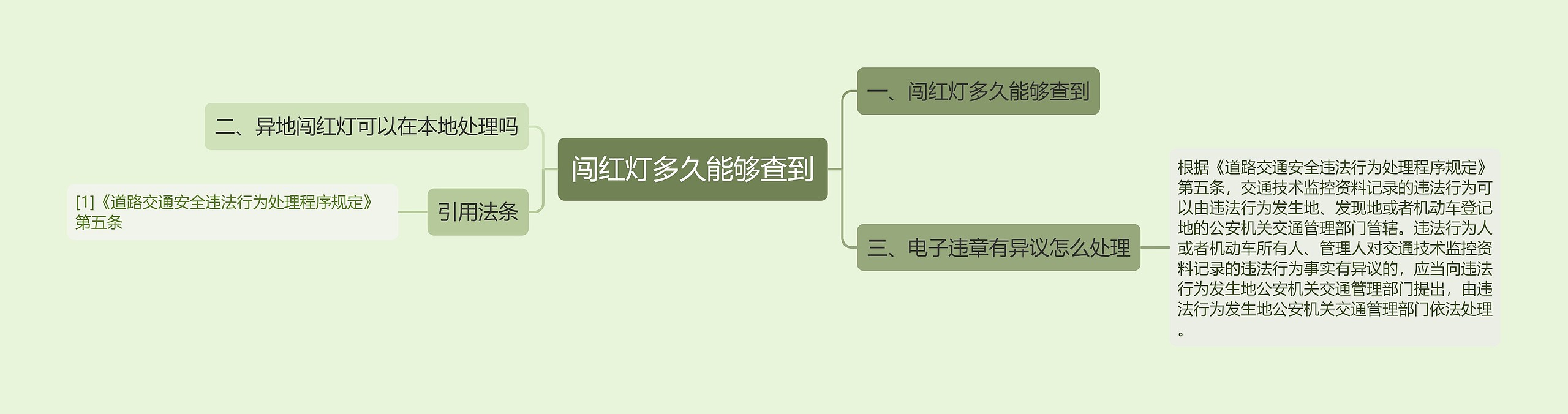 闯红灯多久能够查到思维导图