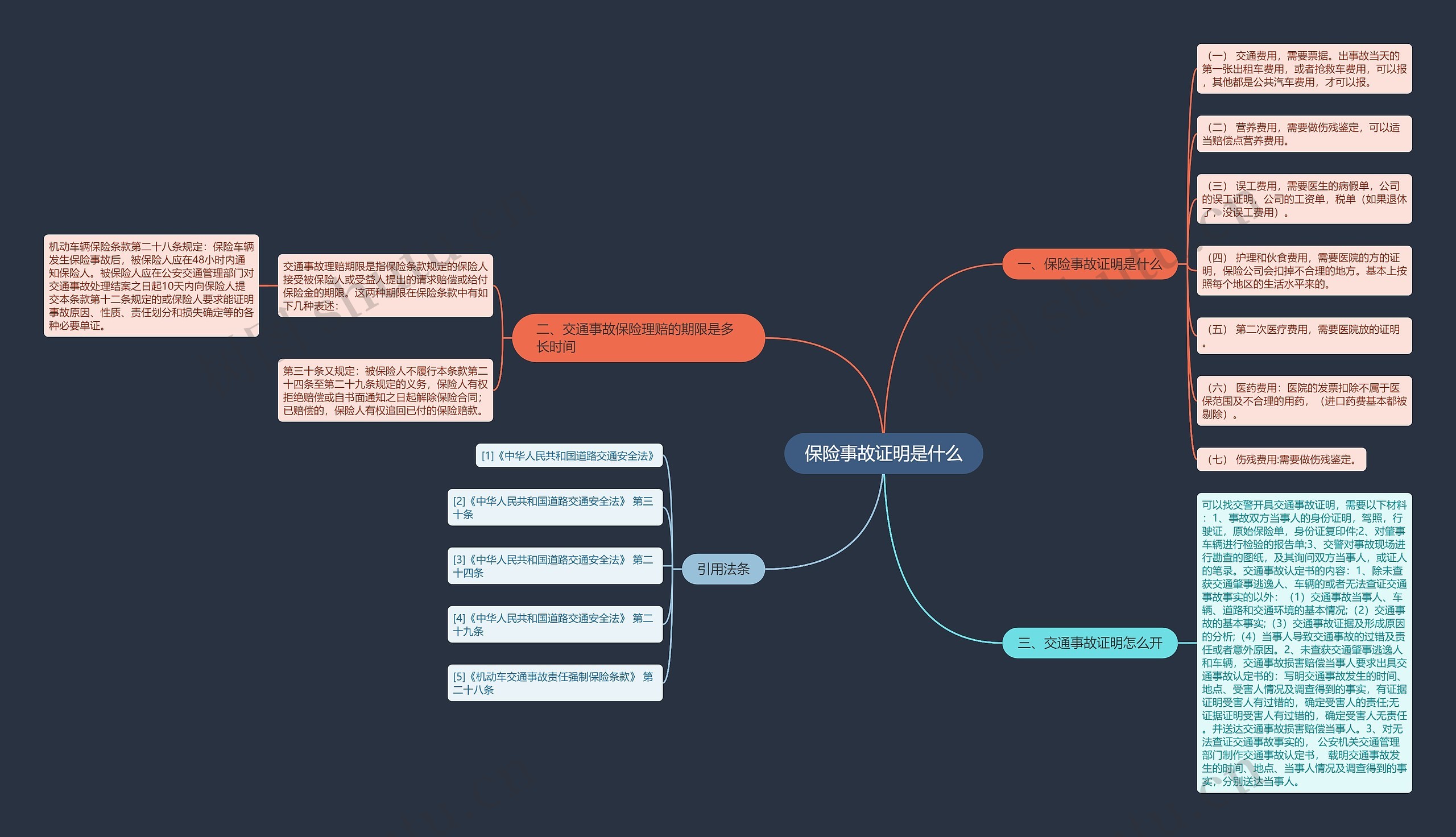 保险事故证明是什么思维导图