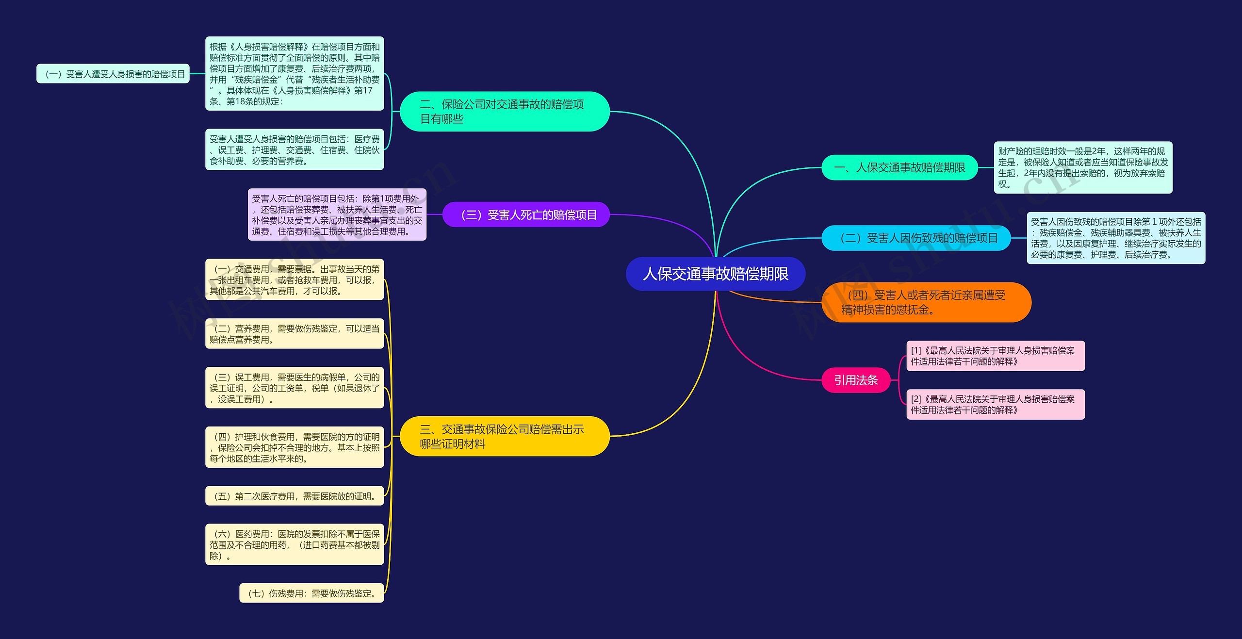 人保交通事故赔偿期限思维导图