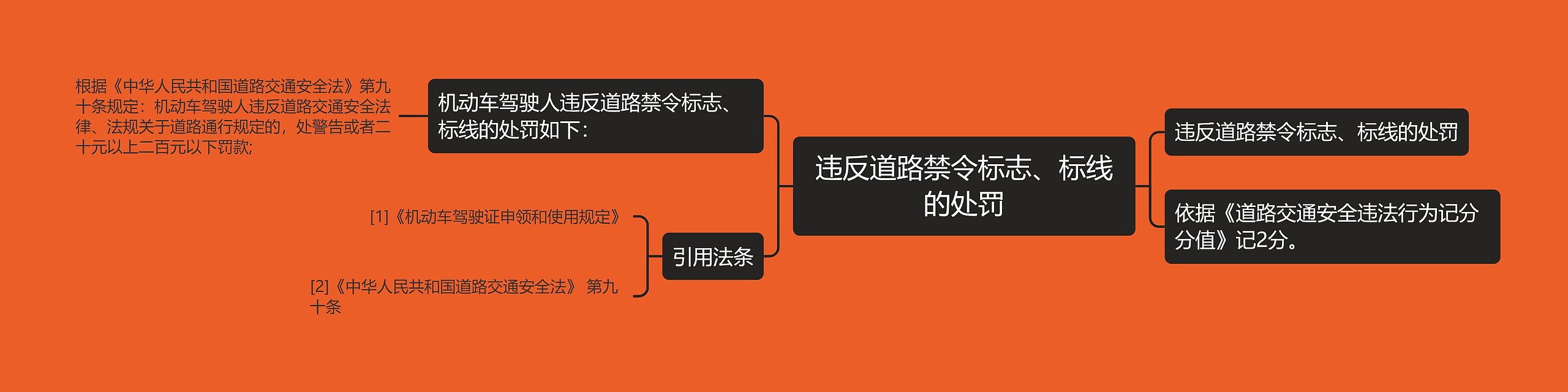 违反道路禁令标志、标线的处罚思维导图