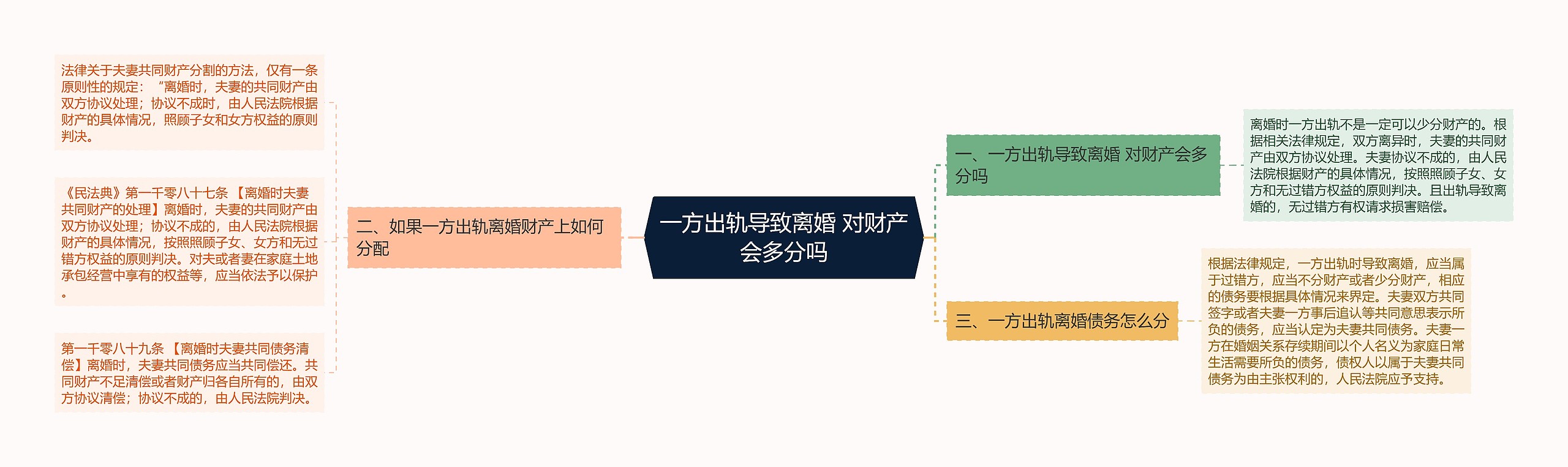 一方出轨导致离婚 对财产会多分吗思维导图