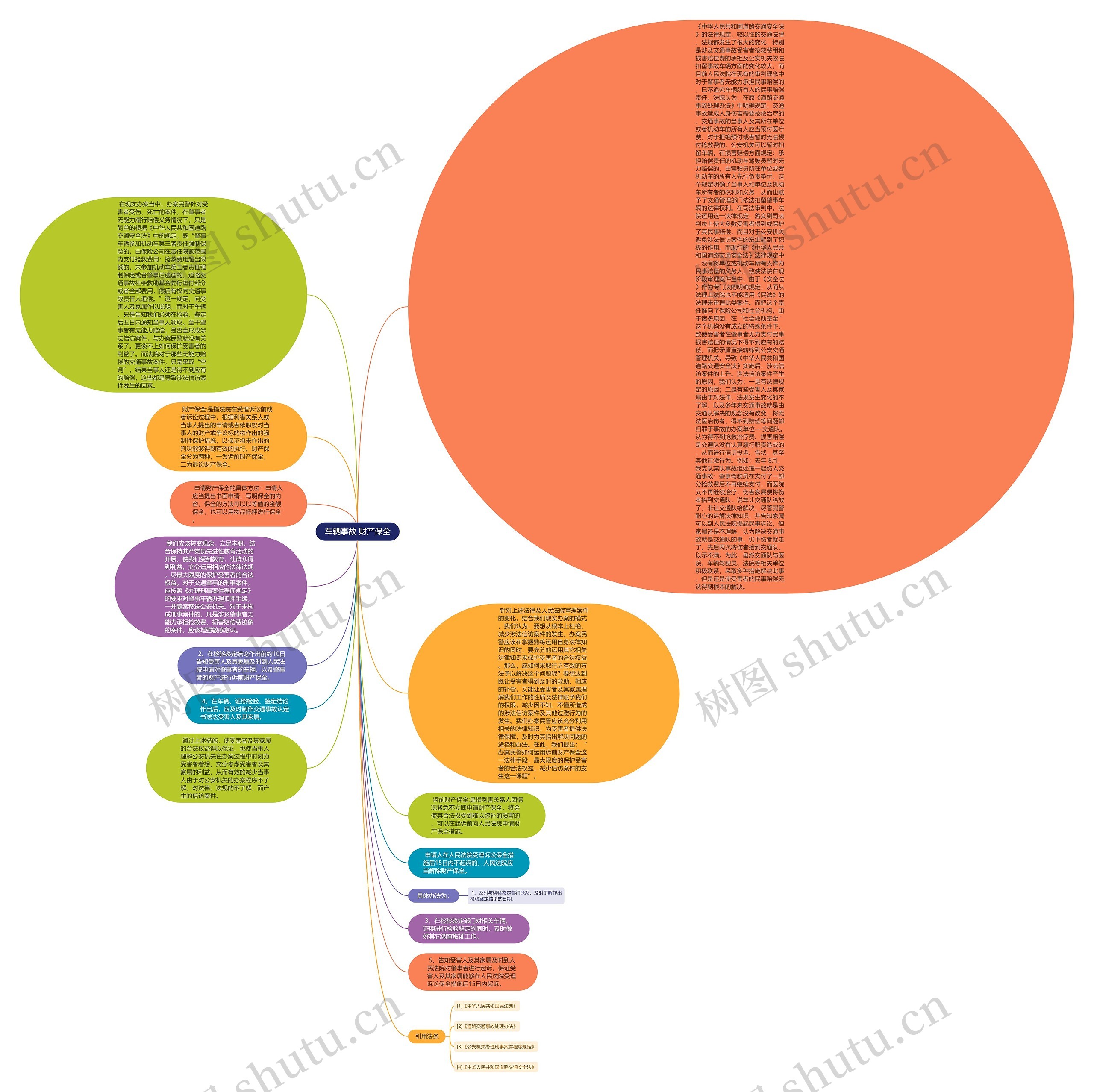 车辆事故 财产保全思维导图