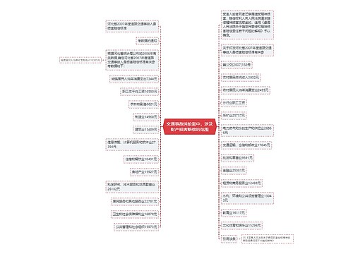 交通事故纠纷案中，涉及财产损害赔偿的范围