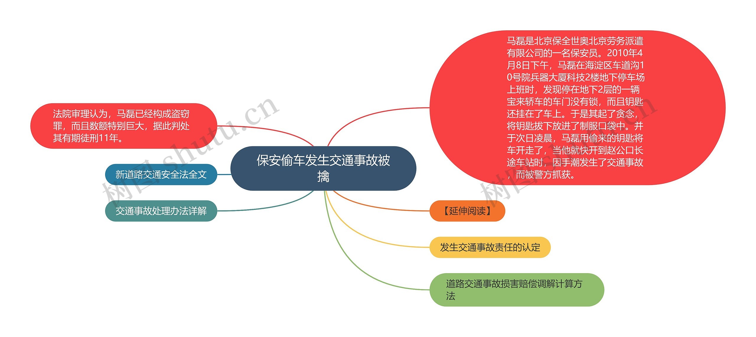 保安偷车发生交通事故被擒思维导图