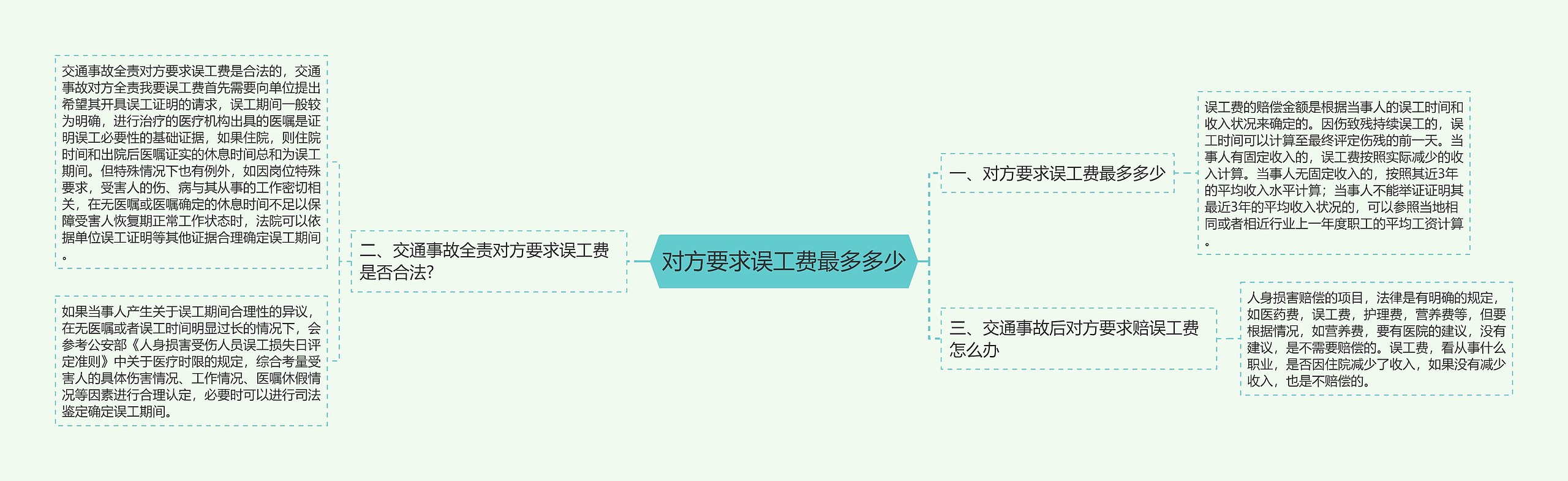 对方要求误工费最多多少思维导图