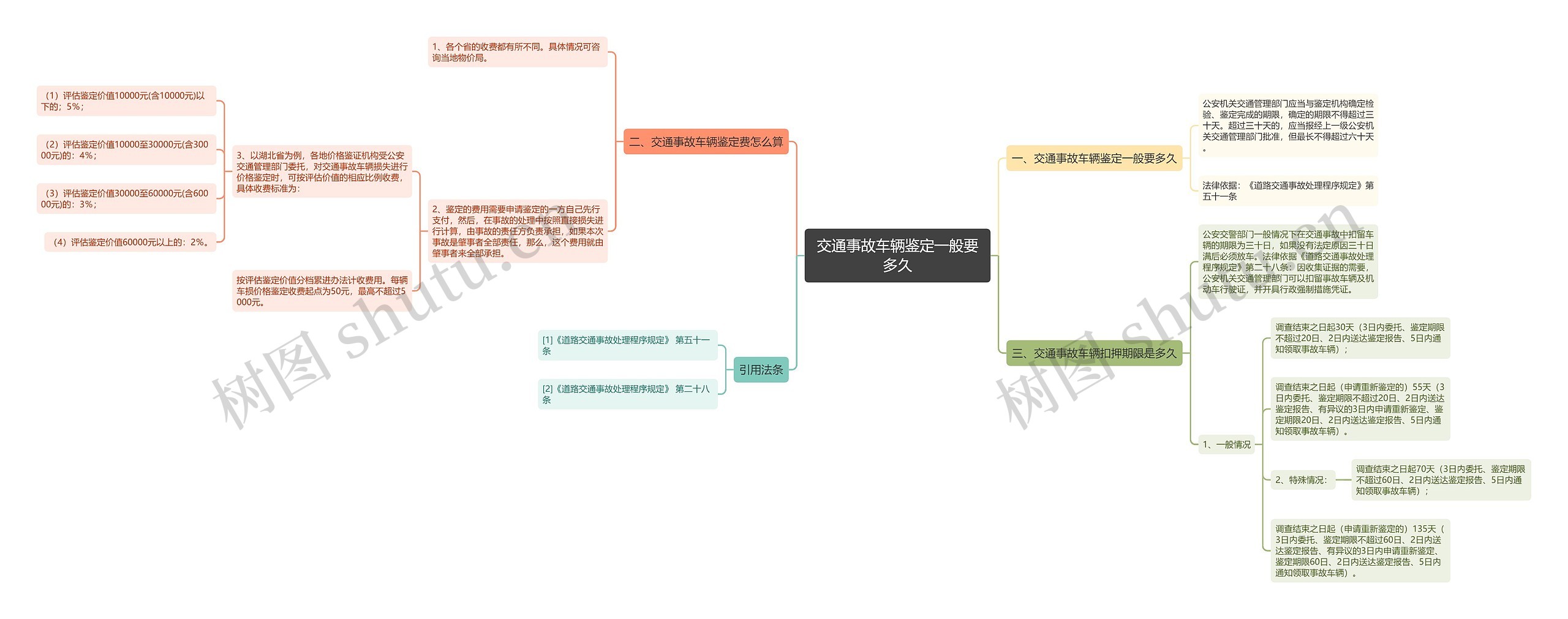 交通事故车辆鉴定一般要多久