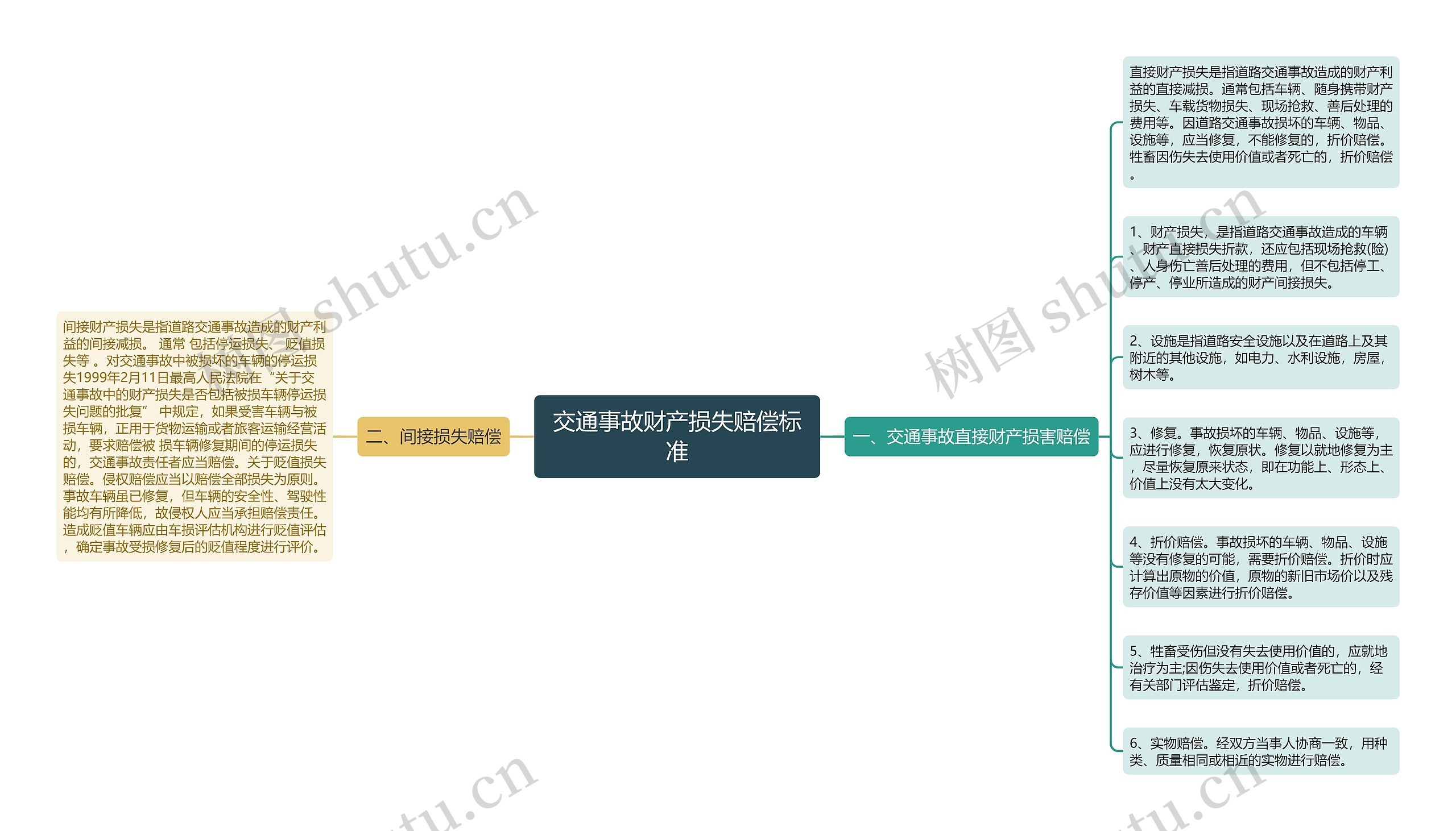 交通事故财产损失赔偿标准