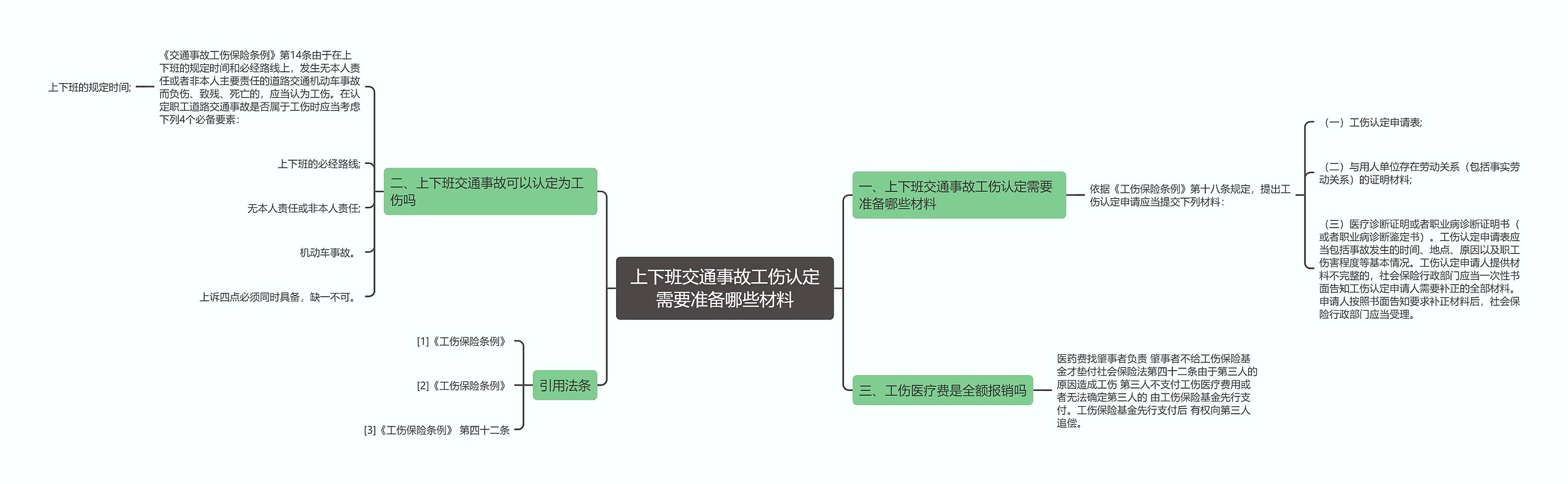 上下班交通事故工伤认定需要准备哪些材料