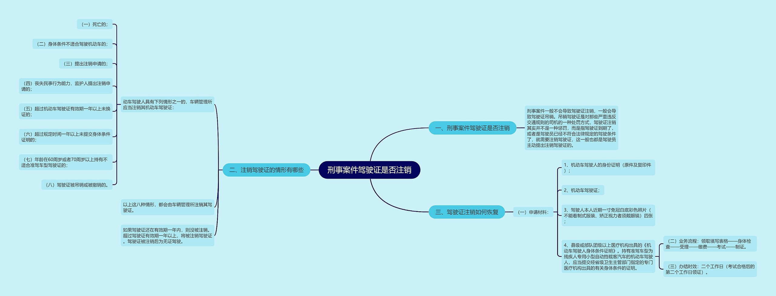 刑事案件驾驶证是否注销思维导图