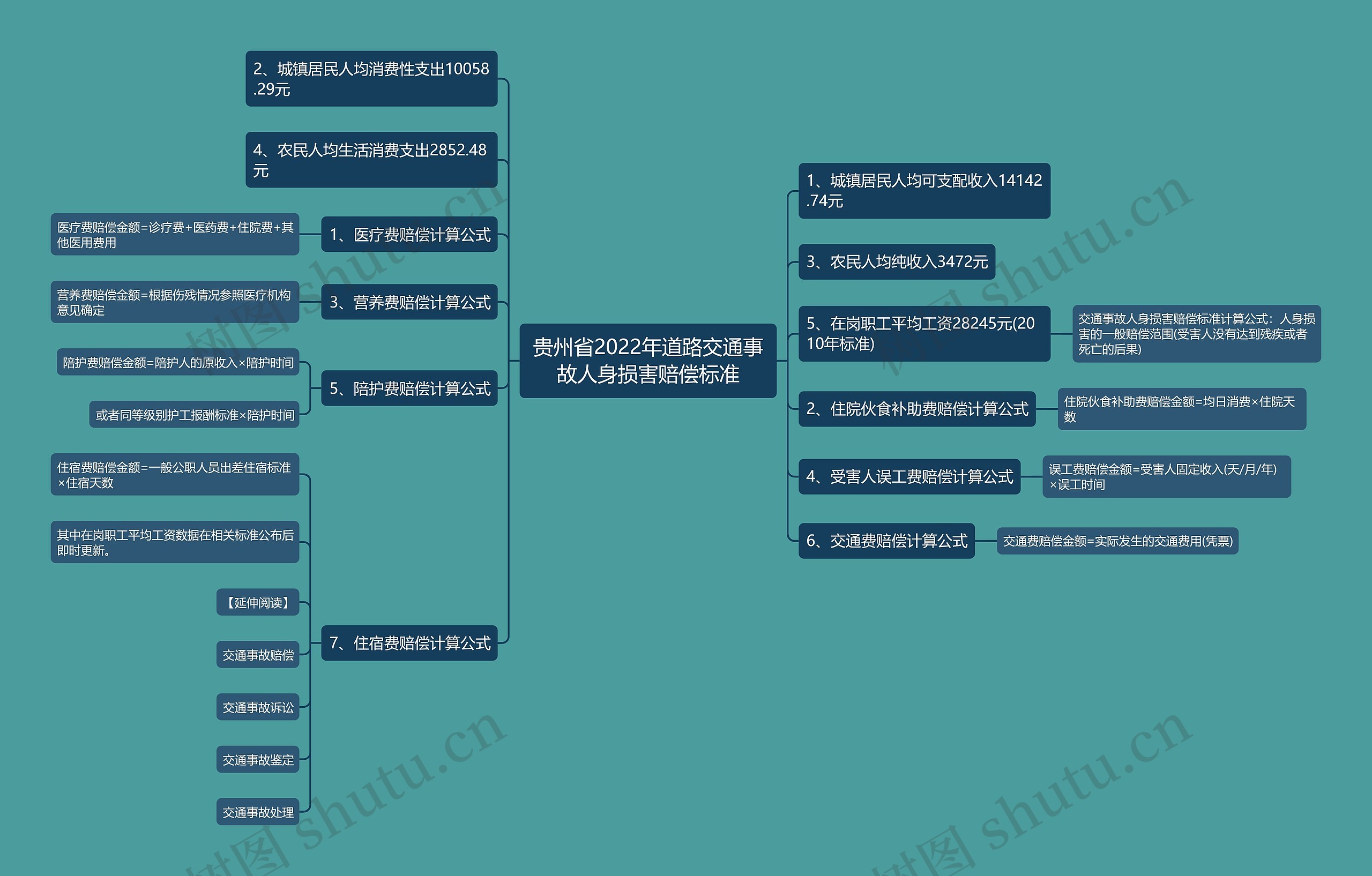 贵州省2022年道路交通事故人身损害赔偿标准思维导图