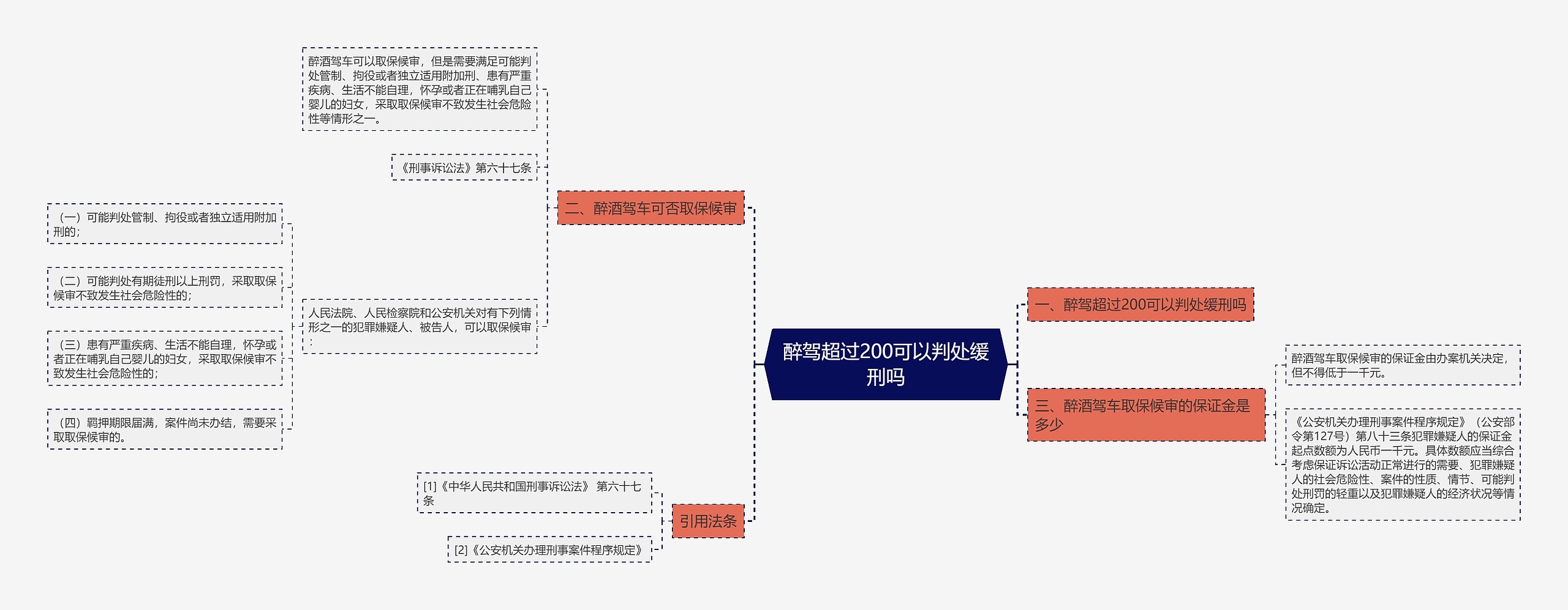 醉驾超过200可以判处缓刑吗思维导图