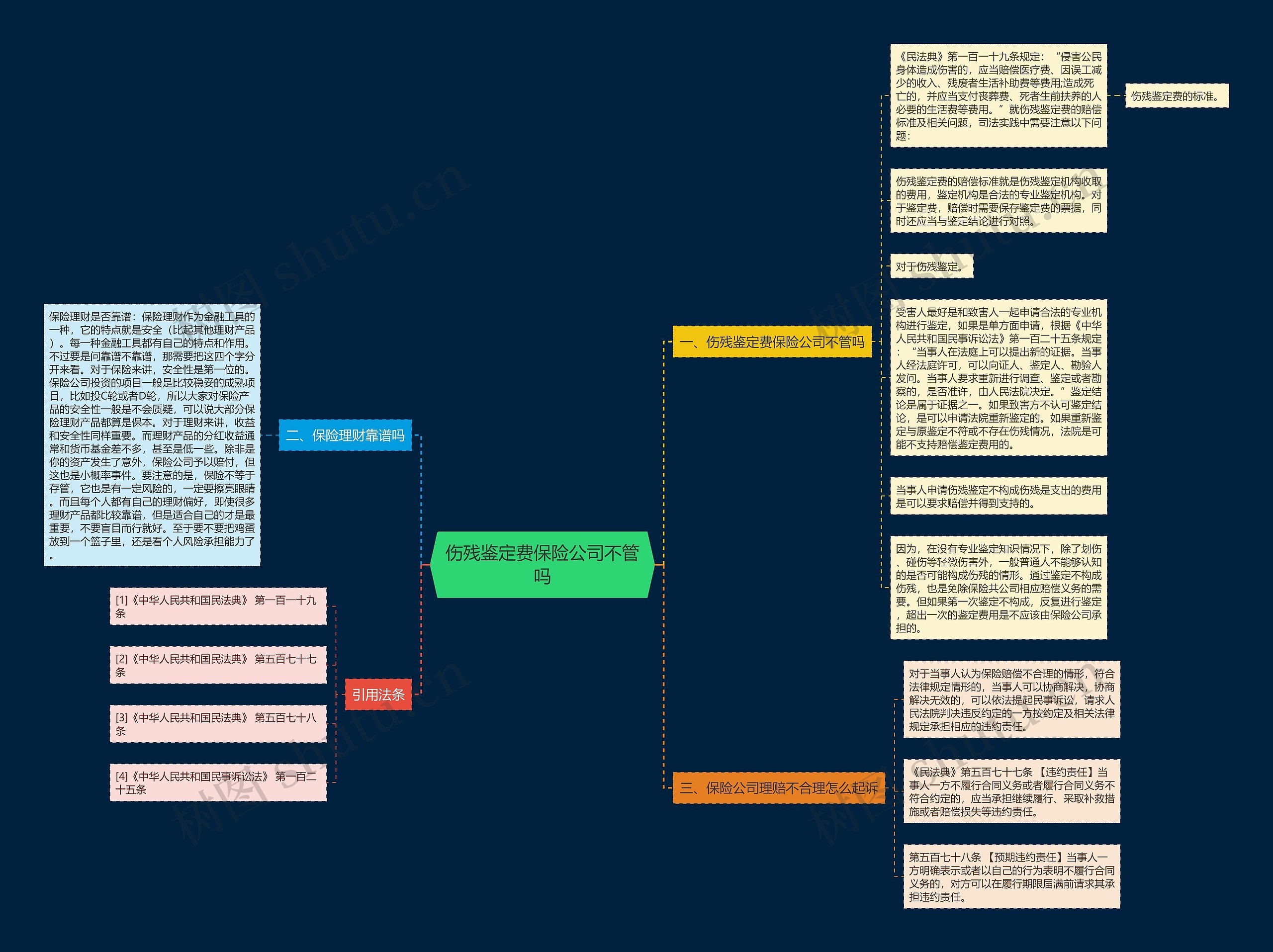 伤残鉴定费保险公司不管吗思维导图