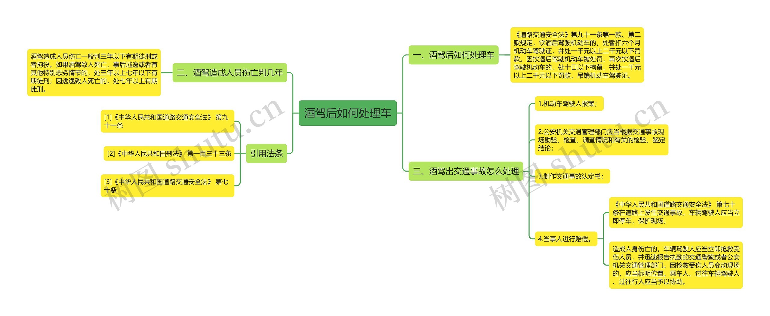 酒驾后如何处理车思维导图