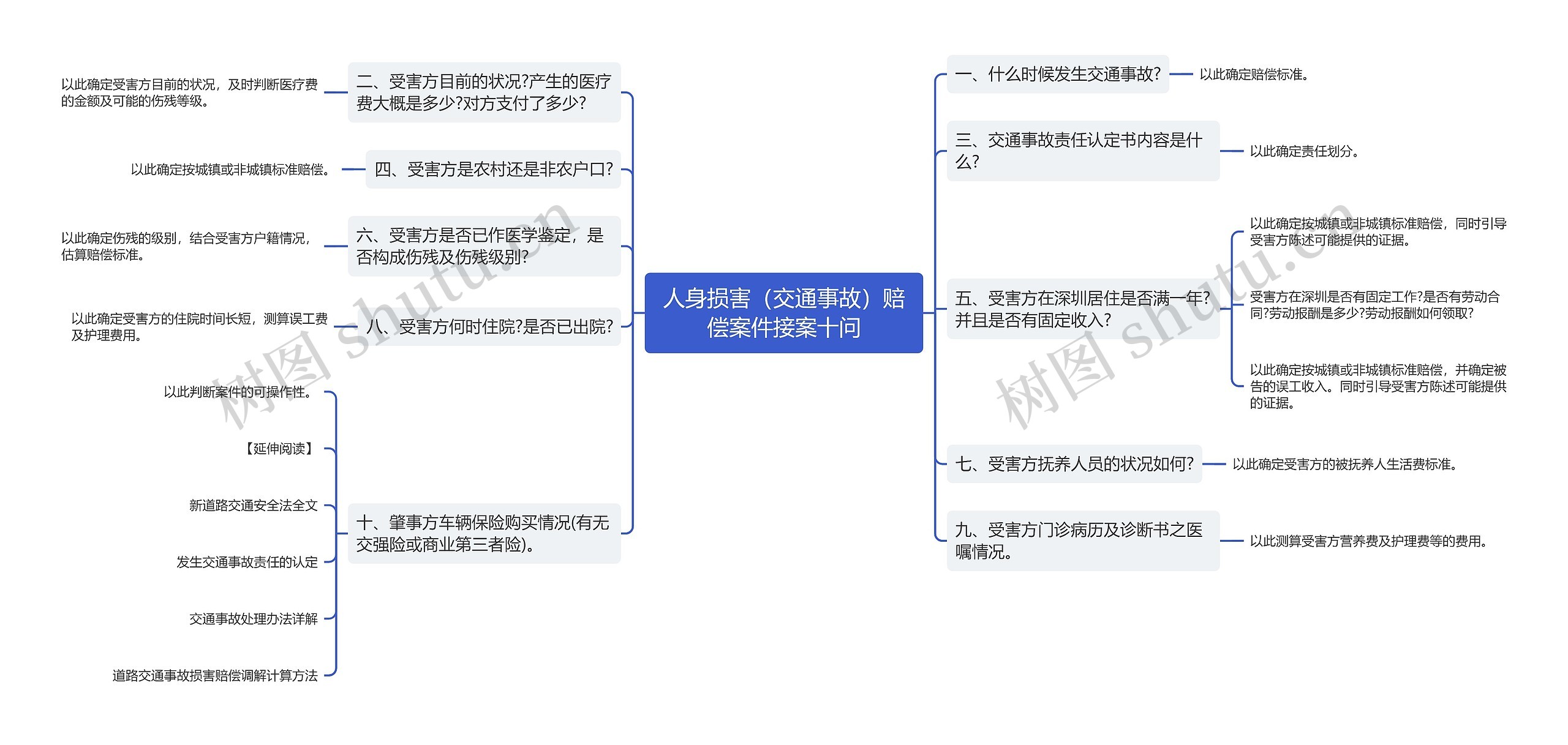 人身损害（交通事故）赔偿案件接案十问