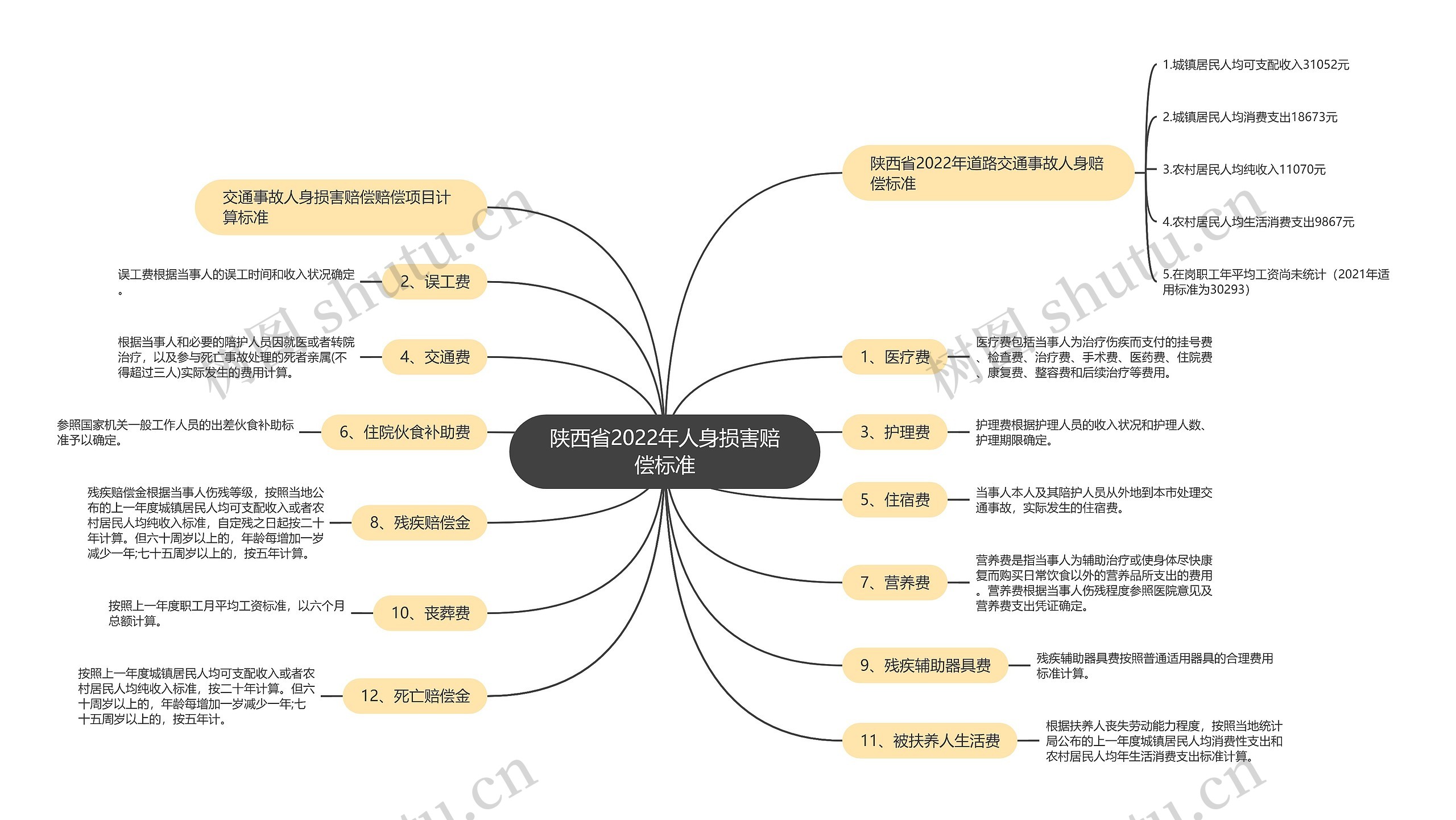 陕西省2022年人身损害赔偿标准思维导图