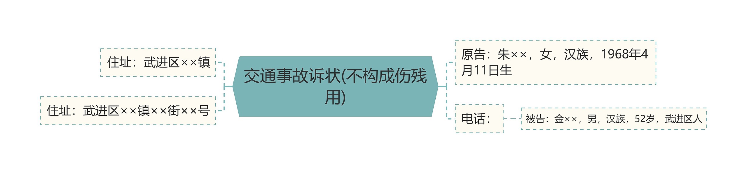 交通事故诉状(不构成伤残用)思维导图