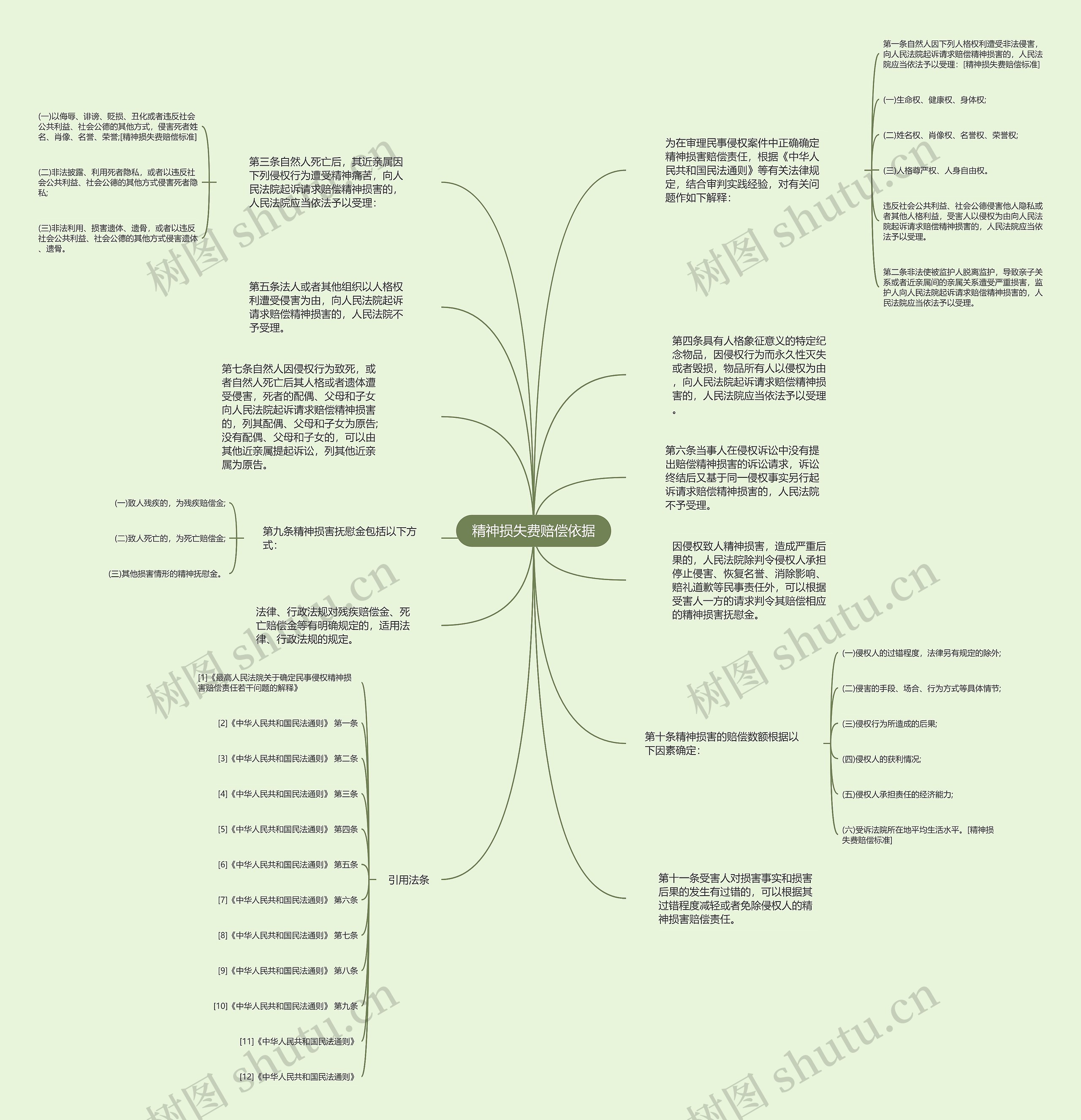 精神损失费赔偿依据思维导图