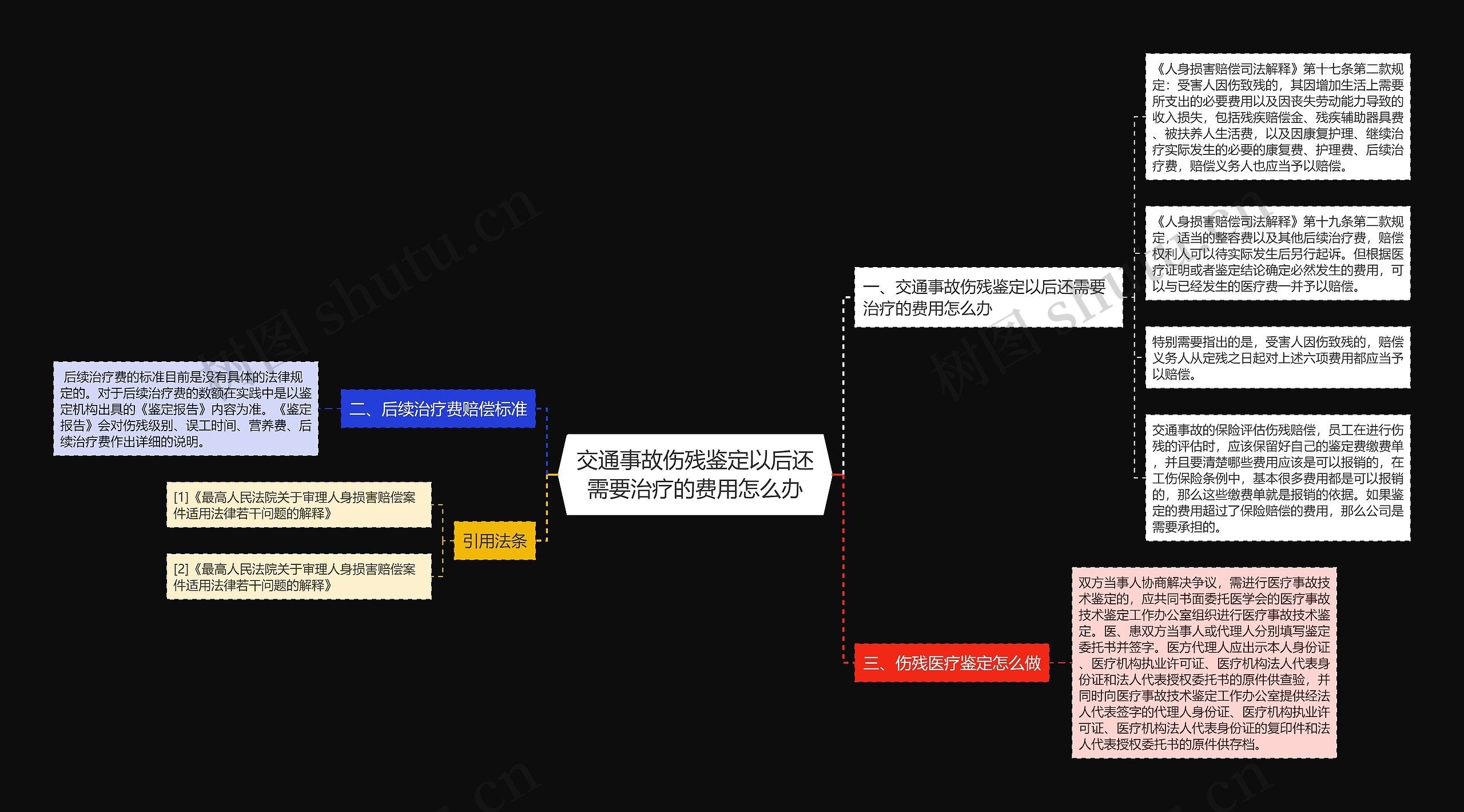 交通事故伤残鉴定以后还需要治疗的费用怎么办思维导图