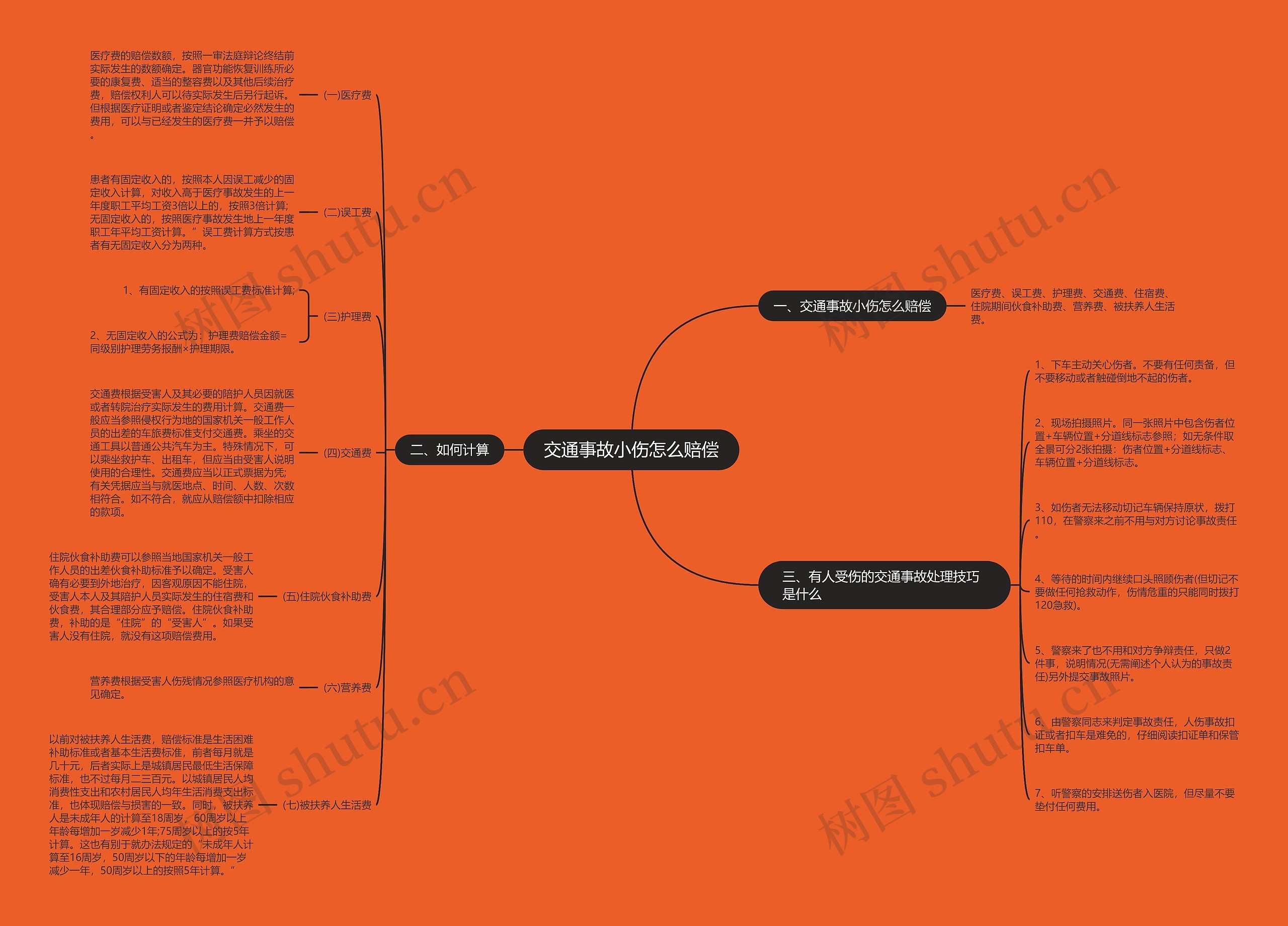 交通事故小伤怎么赔偿思维导图