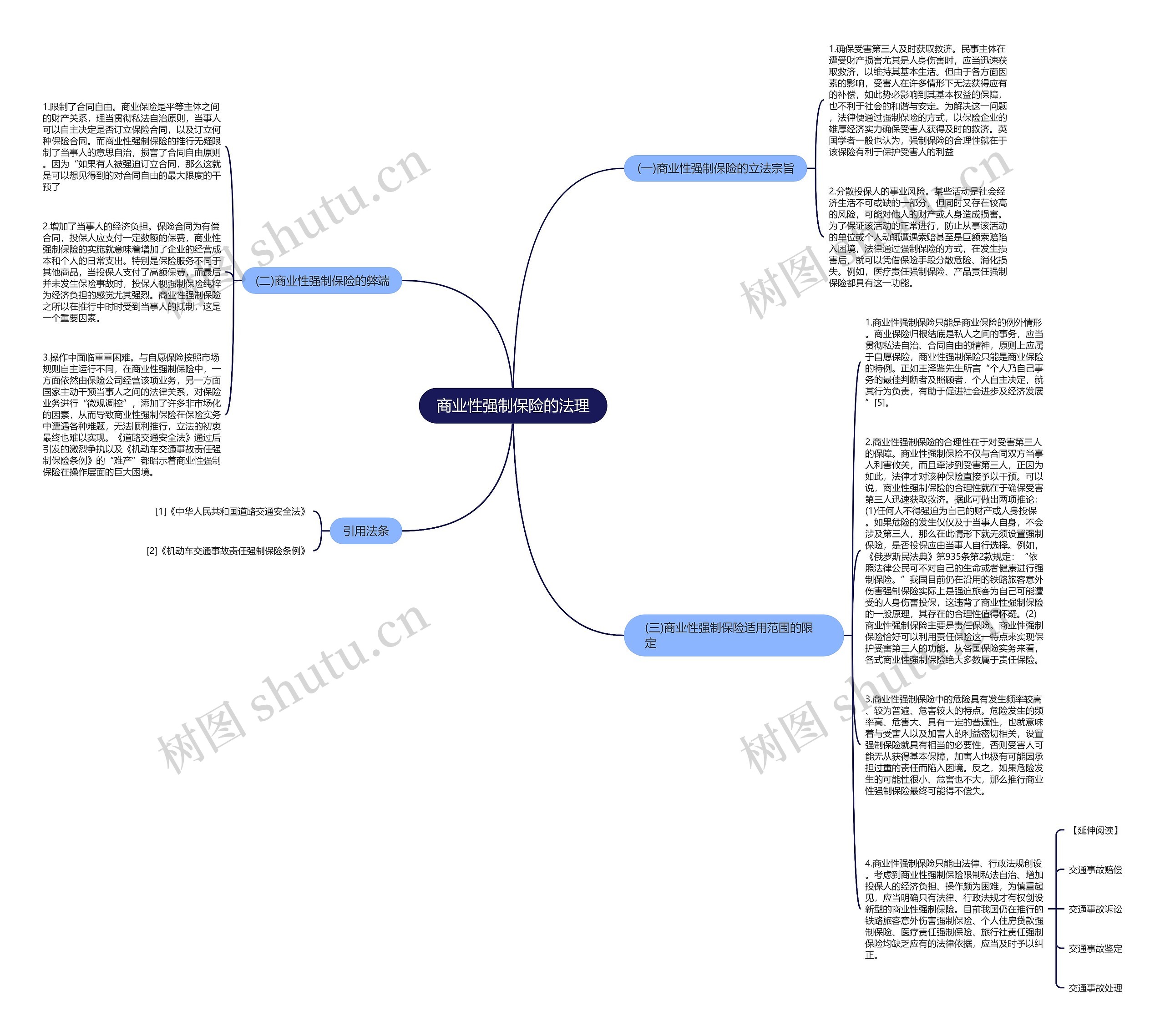 商业性强制保险的法理思维导图