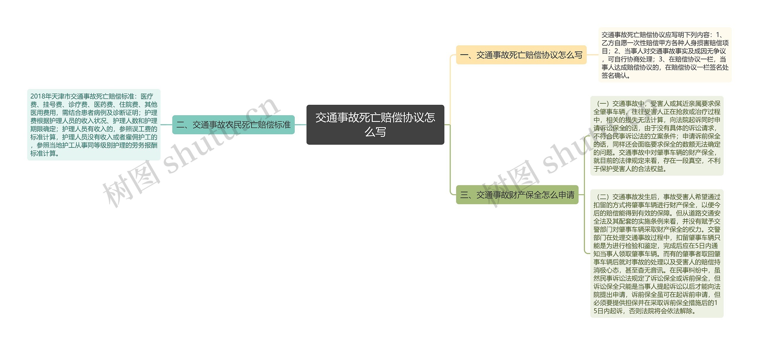 交通事故死亡赔偿协议怎么写