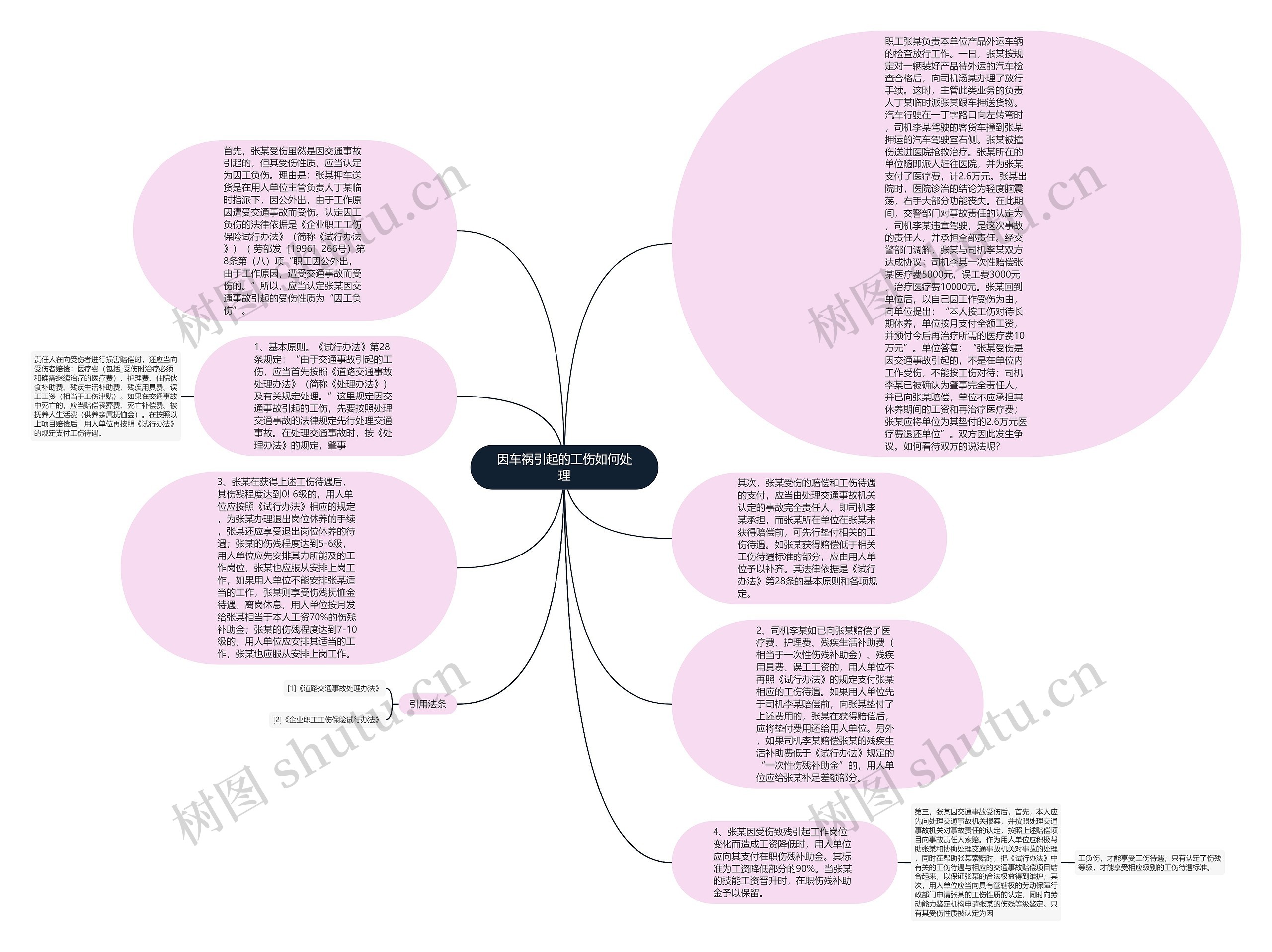 因车祸引起的工伤如何处理思维导图