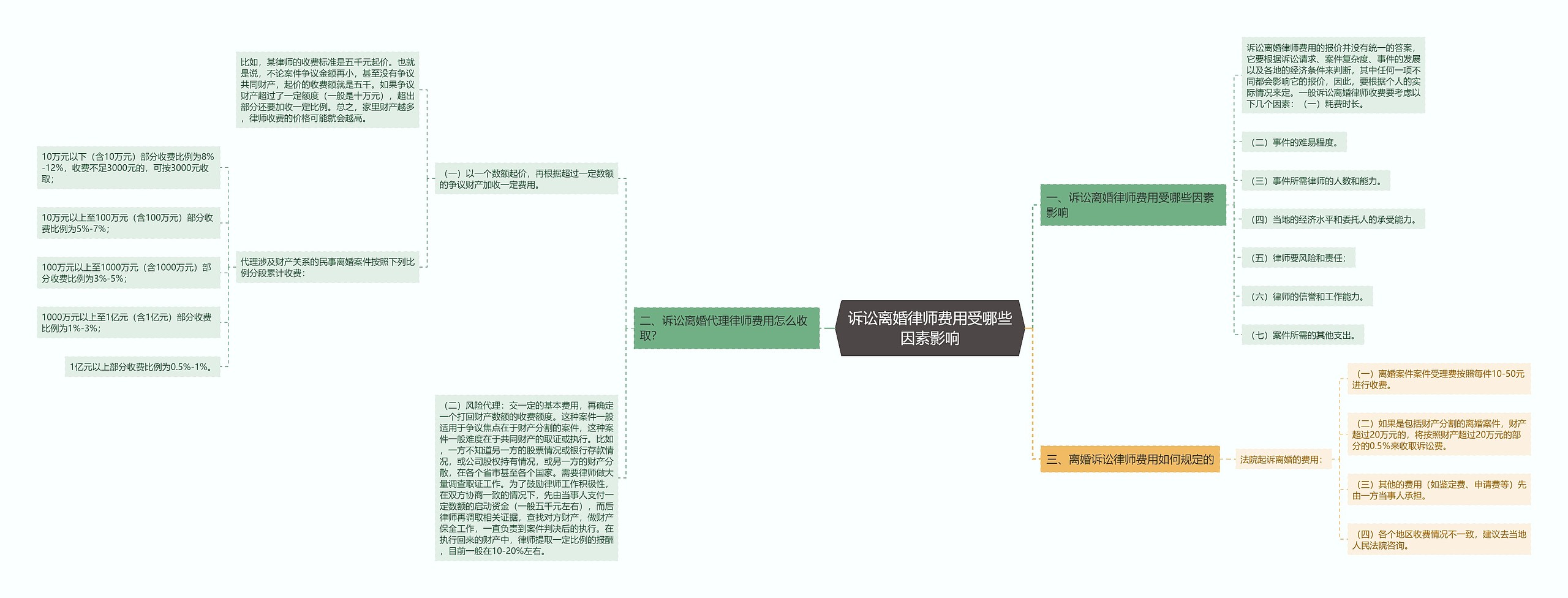 诉讼离婚律师费用受哪些因素影响