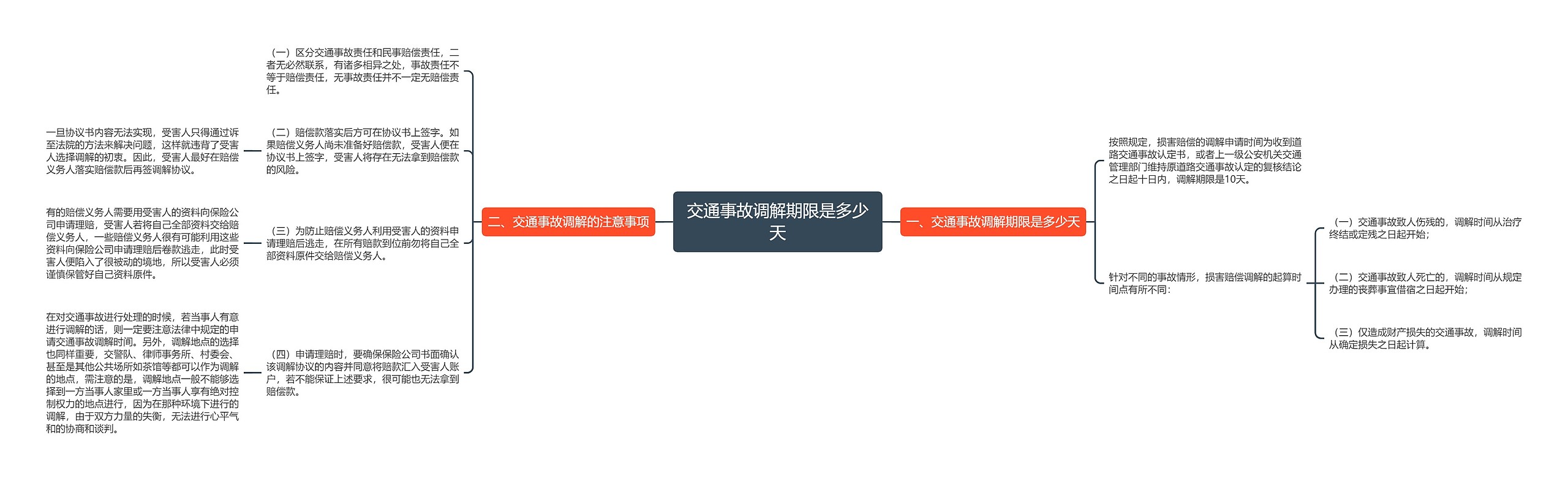 交通事故调解期限是多少天思维导图