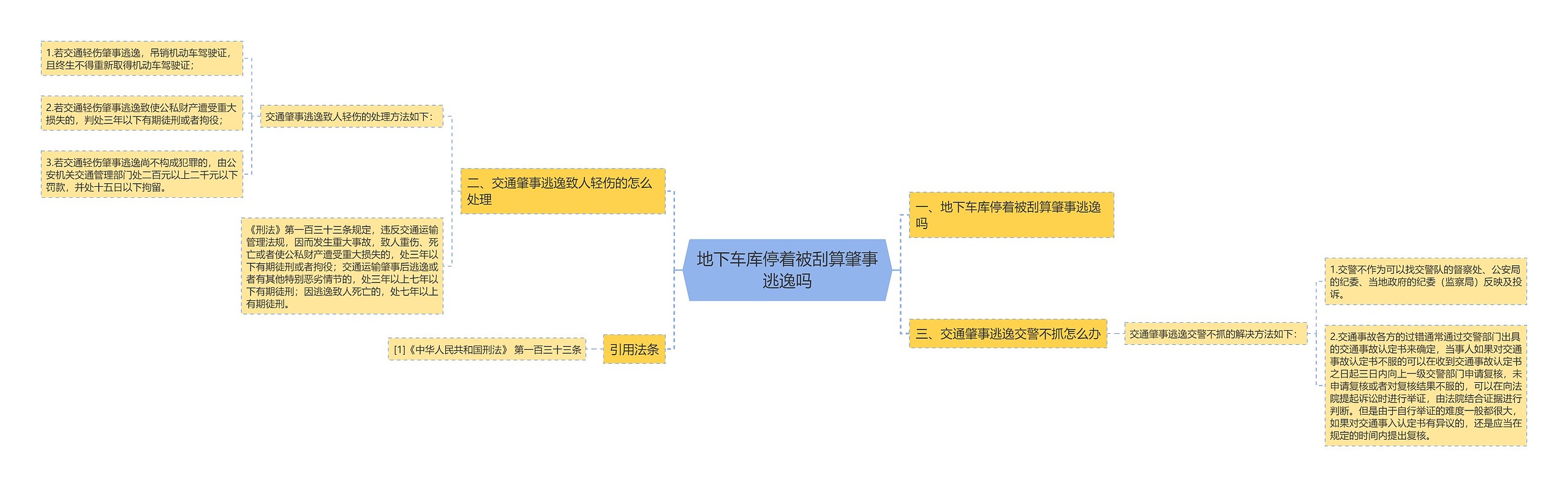 地下车库停着被刮算肇事逃逸吗思维导图