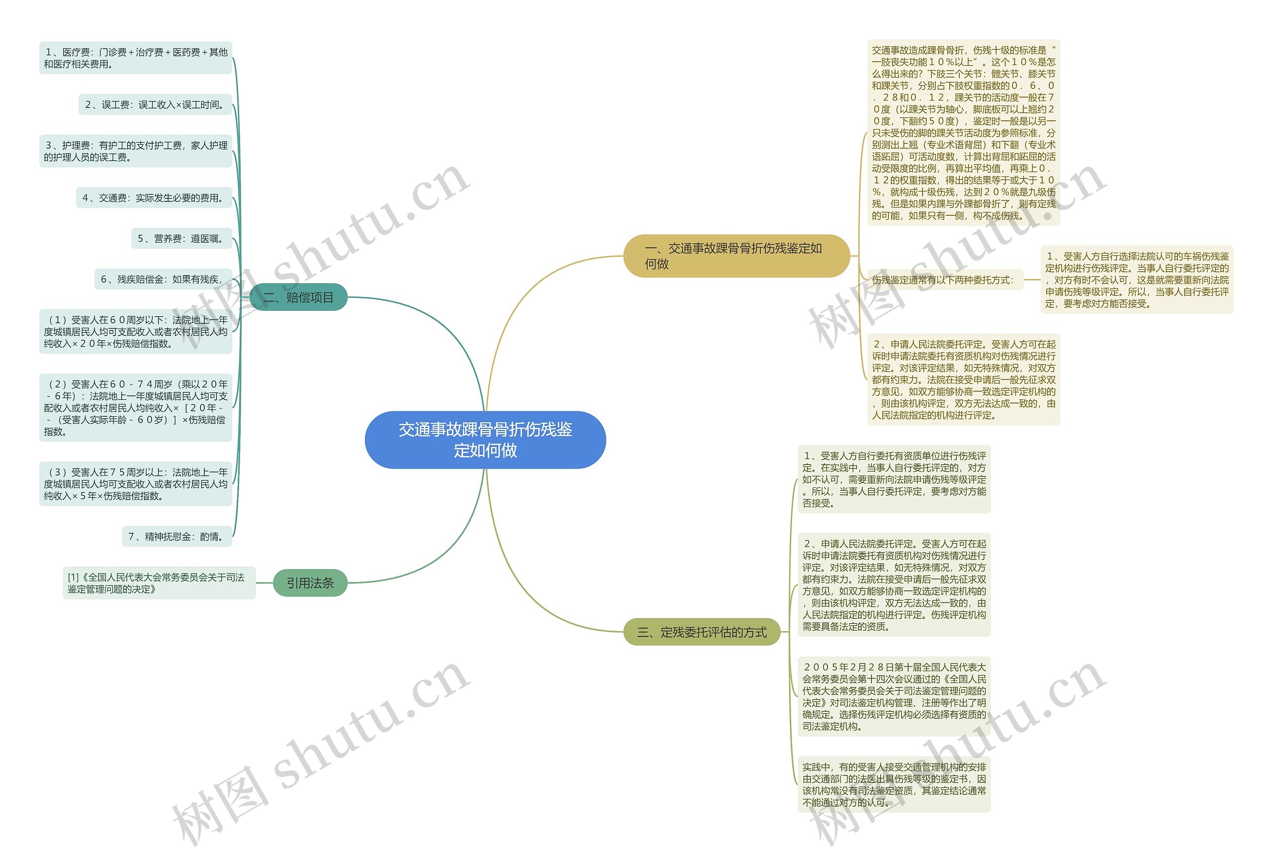 交通事故踝骨骨折伤残鉴定如何做思维导图