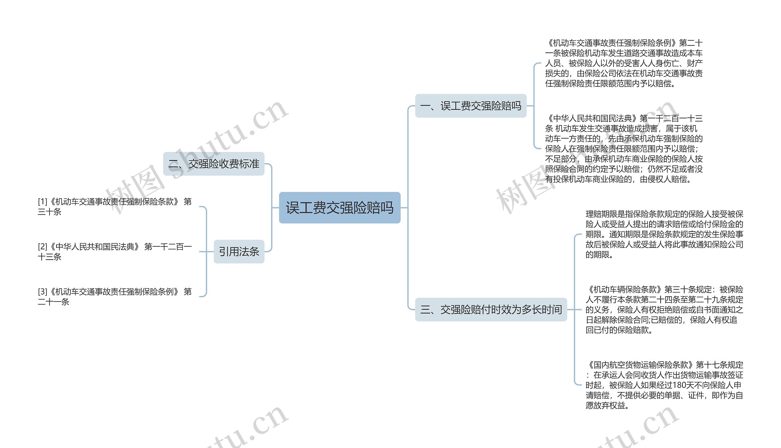 误工费交强险赔吗思维导图