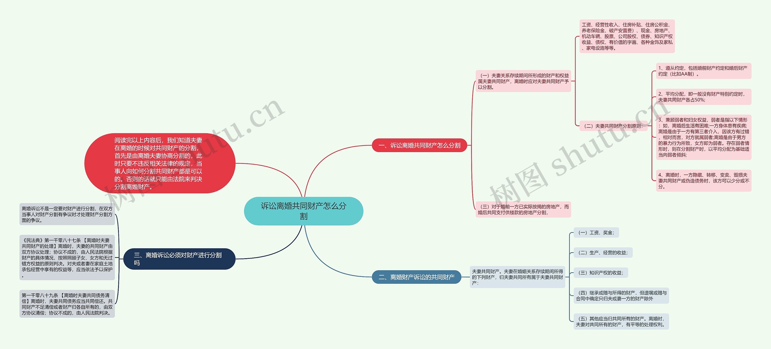 诉讼离婚共同财产怎么分割思维导图