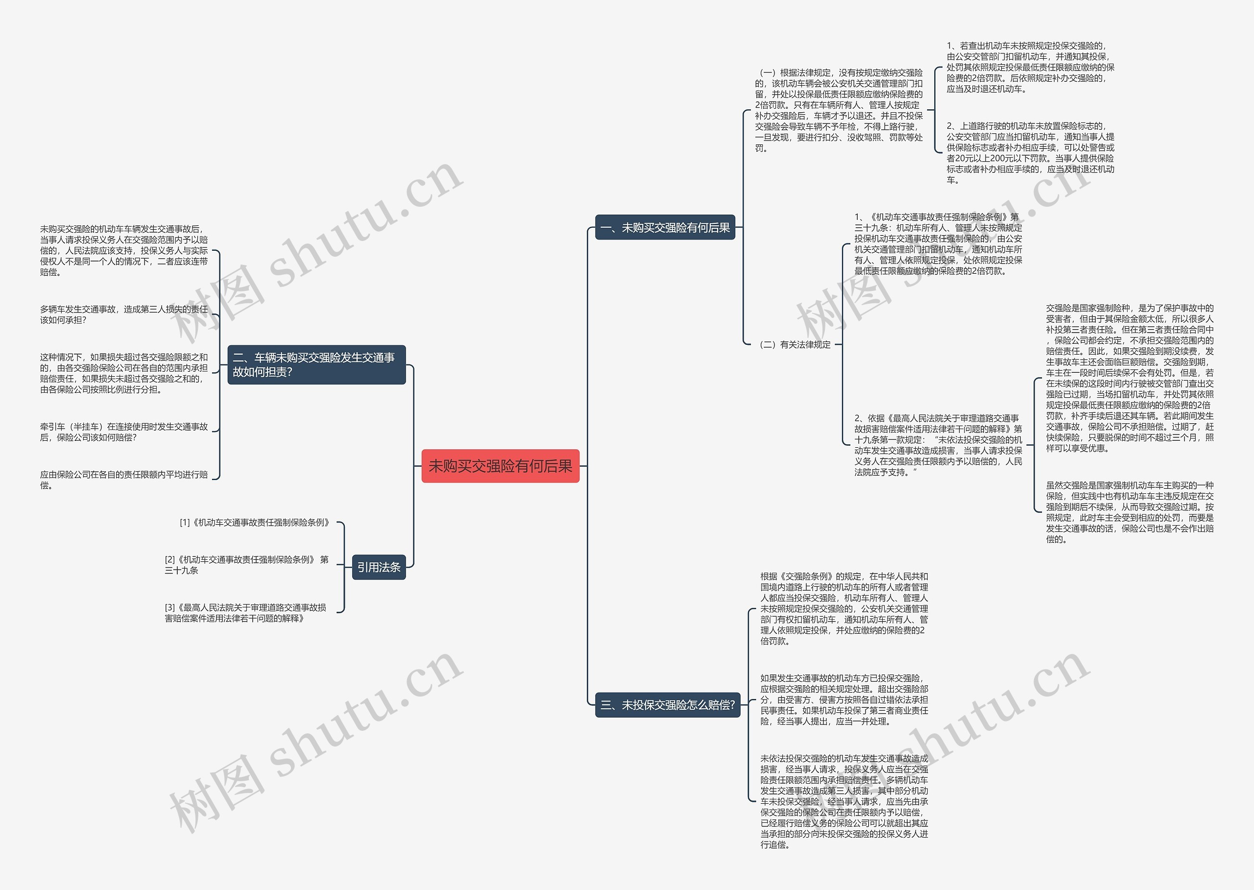 未购买交强险有何后果思维导图