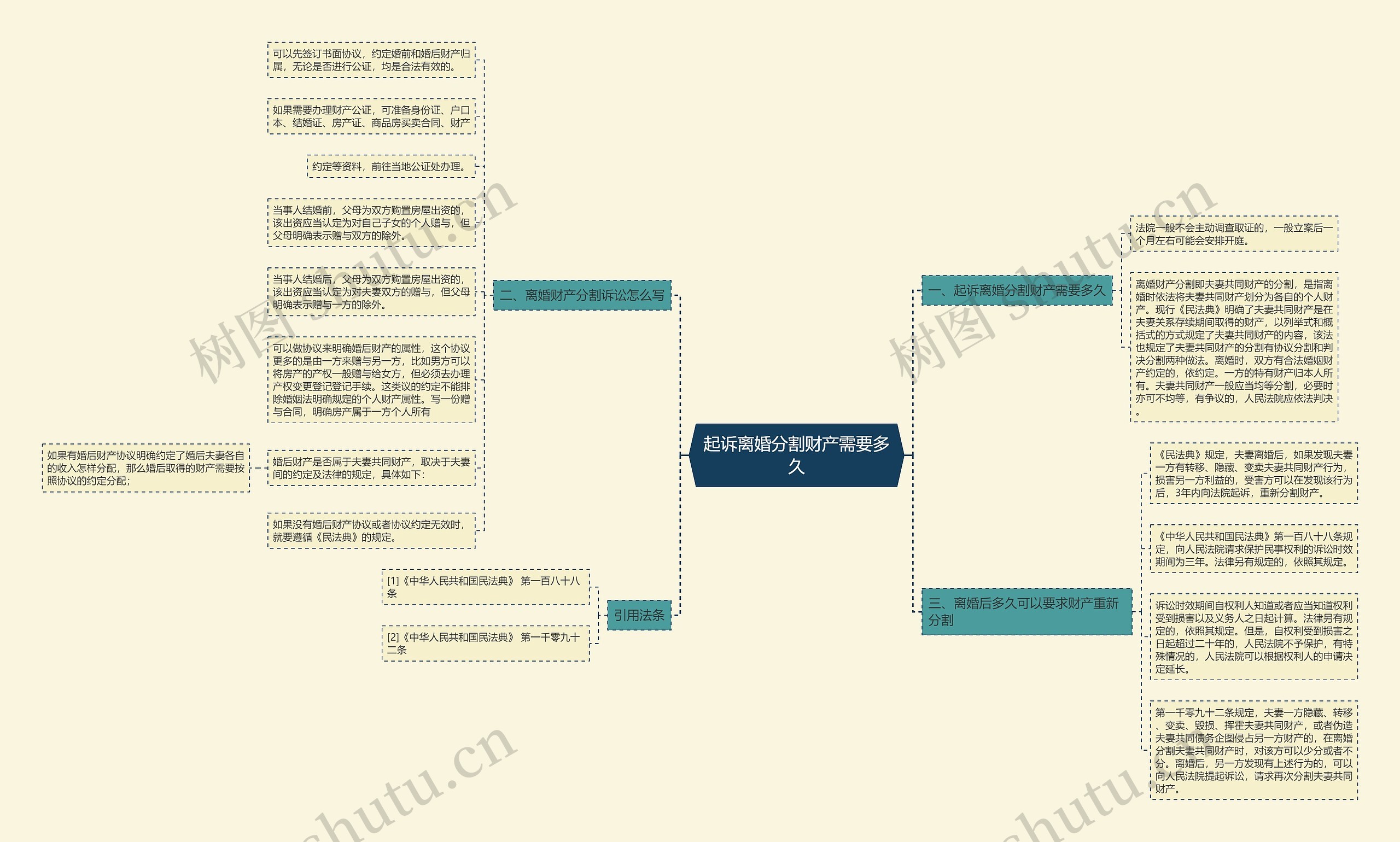 起诉离婚分割财产需要多久思维导图