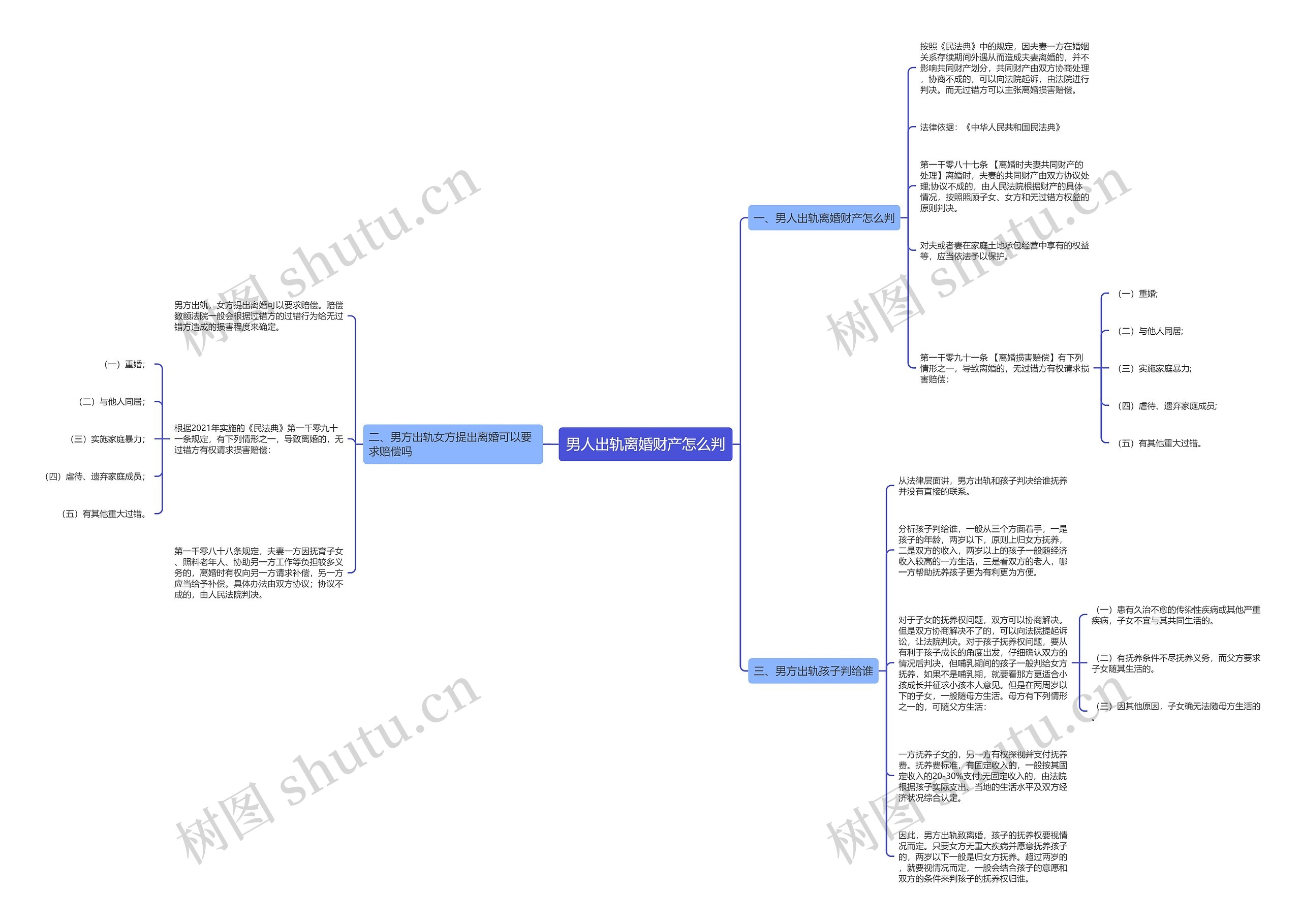 男人出轨离婚财产怎么判思维导图