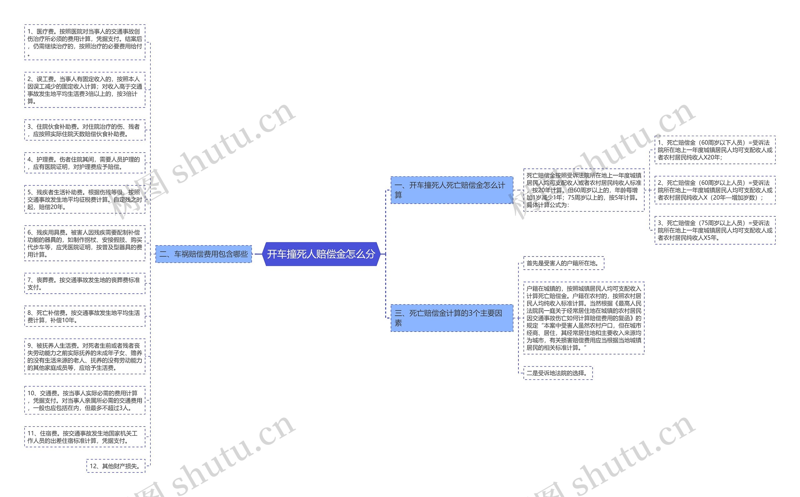 开车撞死人赔偿金怎么分思维导图