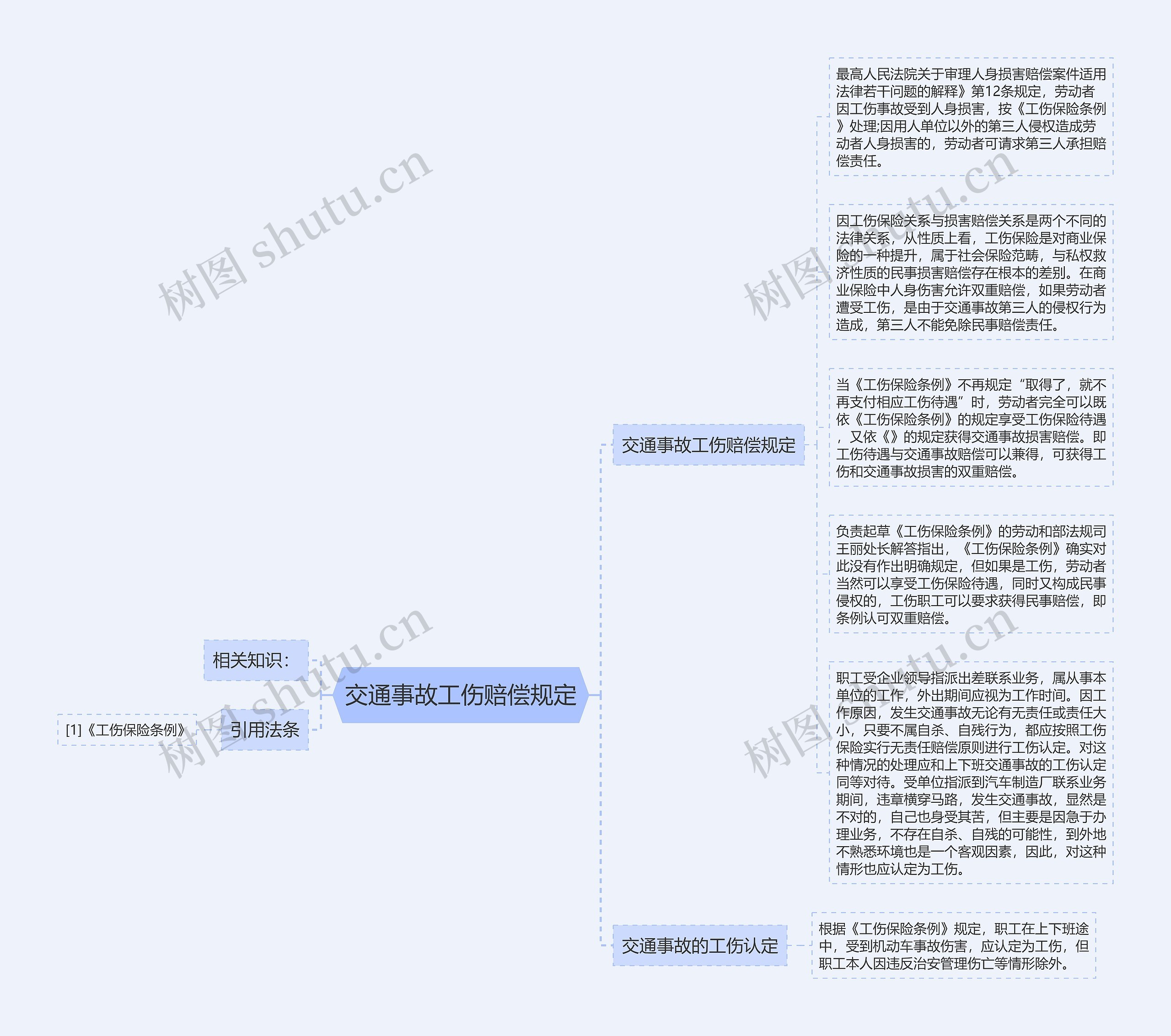 交通事故工伤赔偿规定思维导图